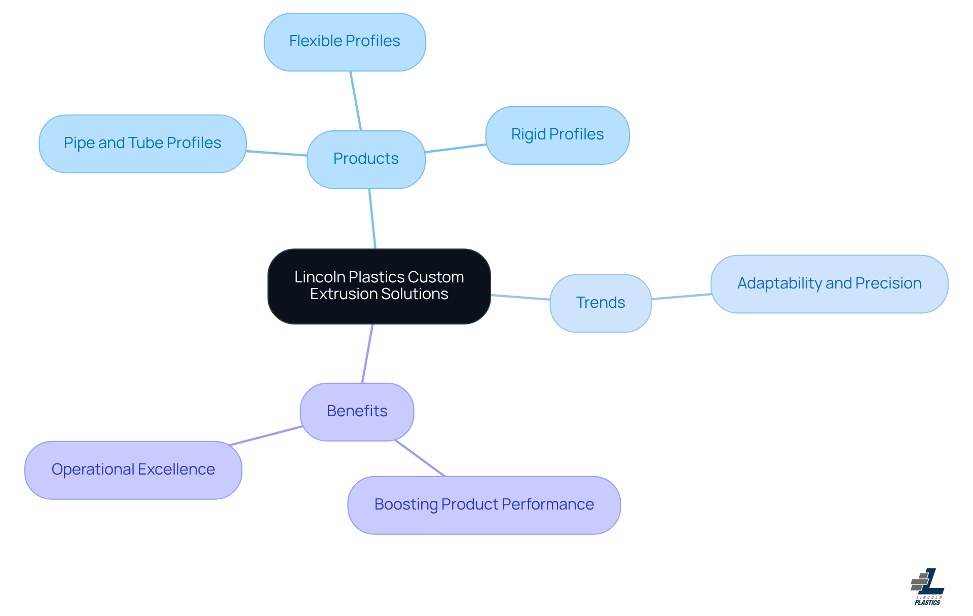 The center shows Lincoln Plastics' focus, with branches leading to different product types and key industry trends — follow them to see how they all connect to meet customer needs.