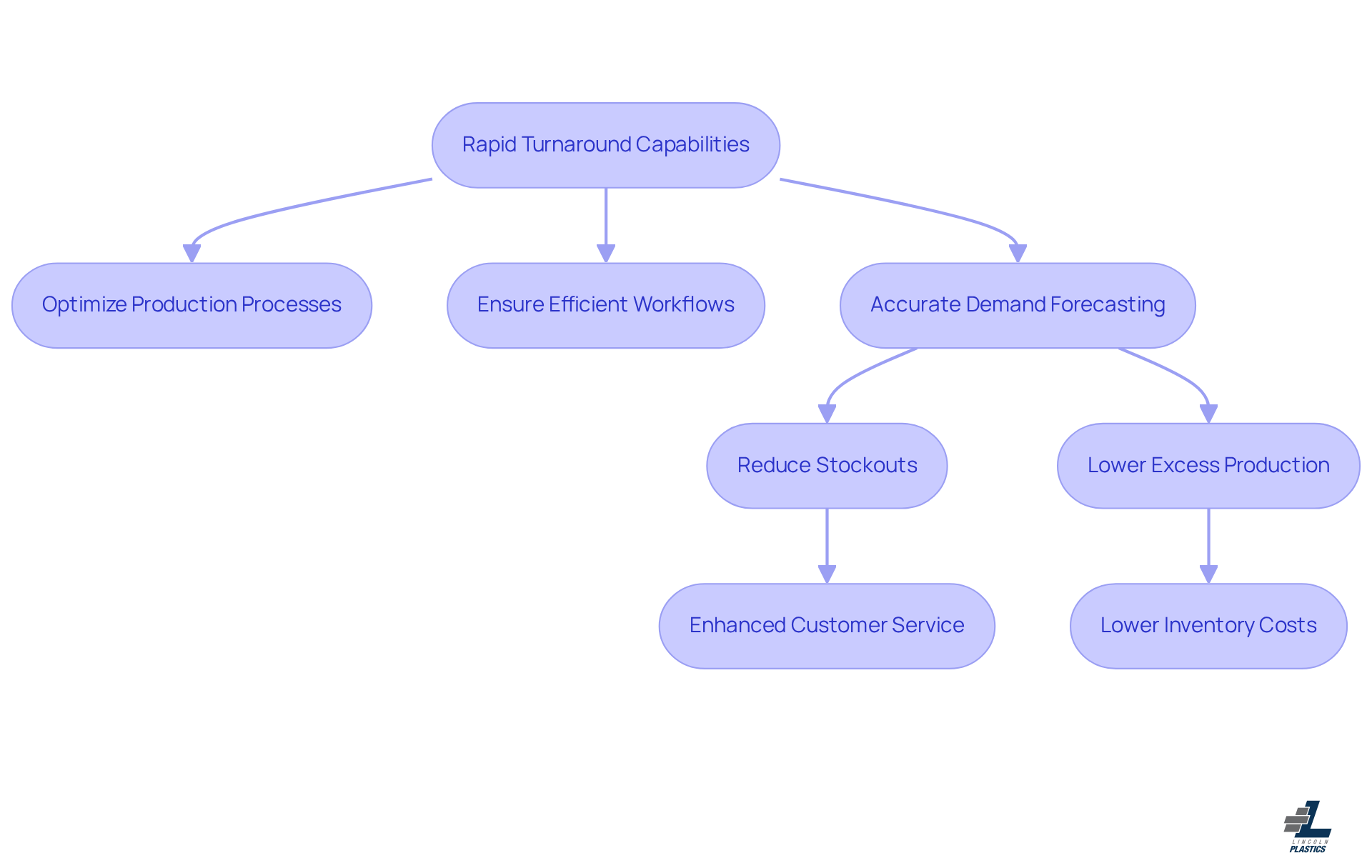 Follow the flow of steps starting from 'Rapid Turnaround Capabilities' to see how companies can enhance their responsiveness. Each box represents a crucial process or outcome that contributes to meeting market demands.