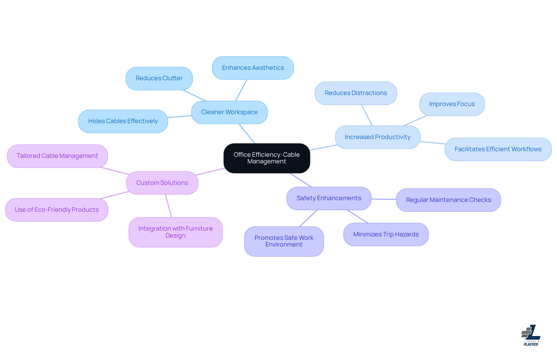 The center represents the main topic of improving office efficiency through cable management. Each branch points to a benefit, showing how it contributes to a tidier and more productive workspace.