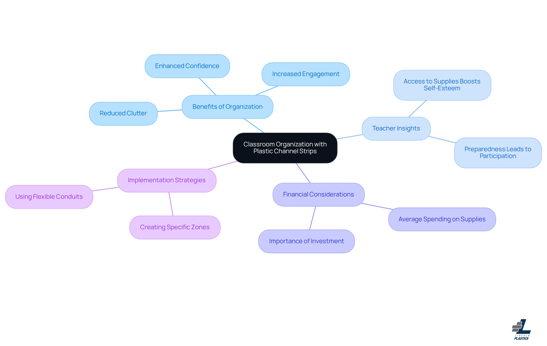 The central idea is about organizing classroom supplies, and each branch represents different aspects of this topic. Explore how organization can benefit students and teachers, learn about teachers' beliefs, and discover smart strategies for supply management.