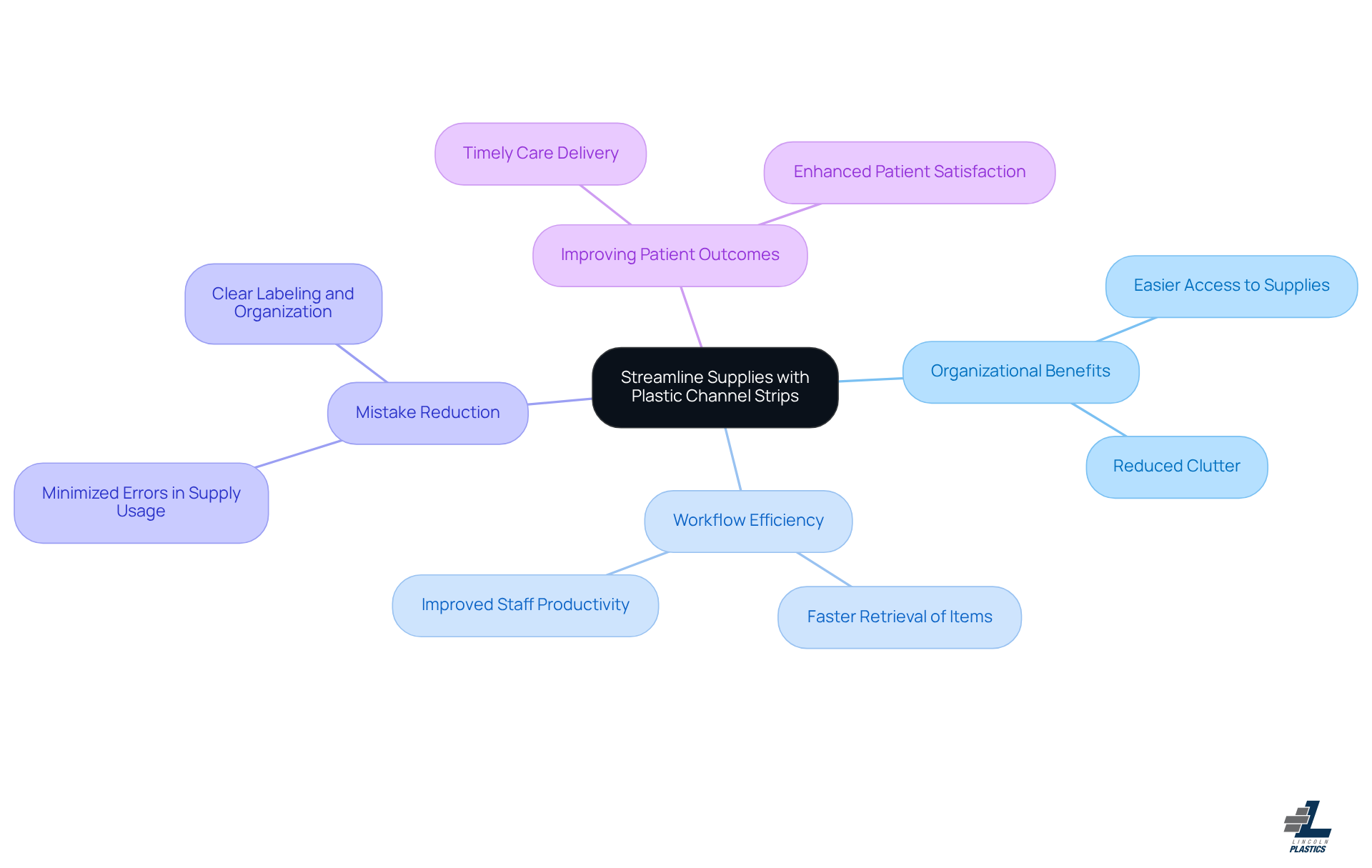 This mindmap starts with the main idea at the center and shows how using plastic channel strips can lead to various positive outcomes in healthcare. Each branch represents a key benefit, making it easy to see how they connect.