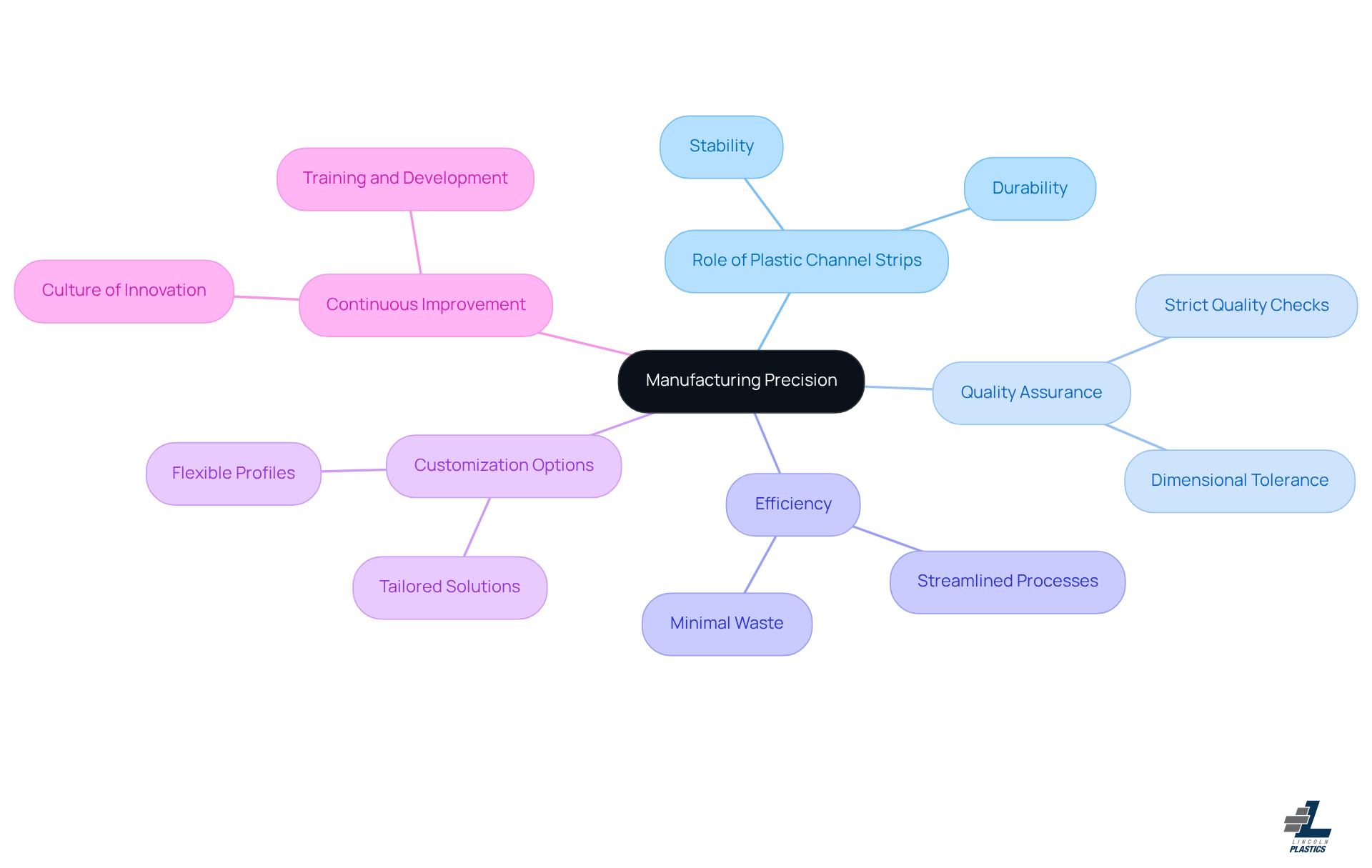 The central node represents the core theme of manufacturing precision. Each branch showcases a specific benefit or feature of using plastic channel strips, while sub-branches provide additional details. This layout helps visualize how interconnected these ideas are.