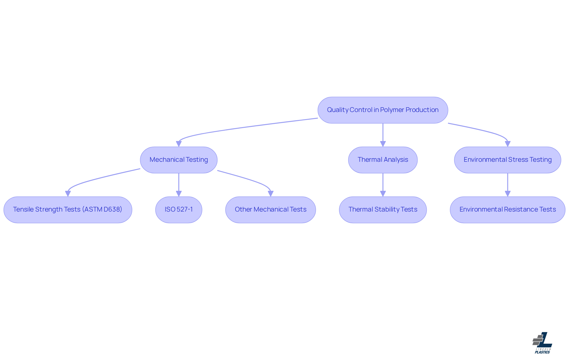 Each box represents a testing method or standard. Follow the arrows to see how these methods contribute to ensuring product quality and reliability.