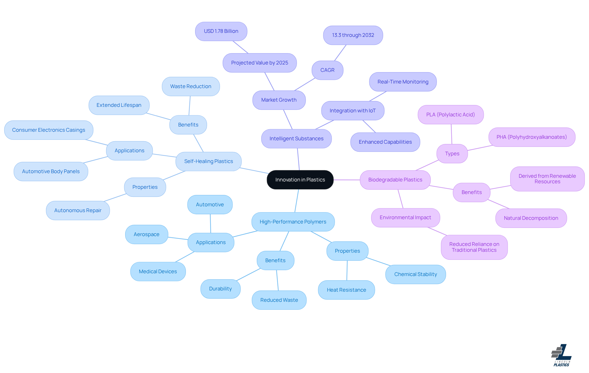 The central idea is about innovations in plastics, with branches representing specific advancements. Each branch explains its unique features and importance in modern applications.