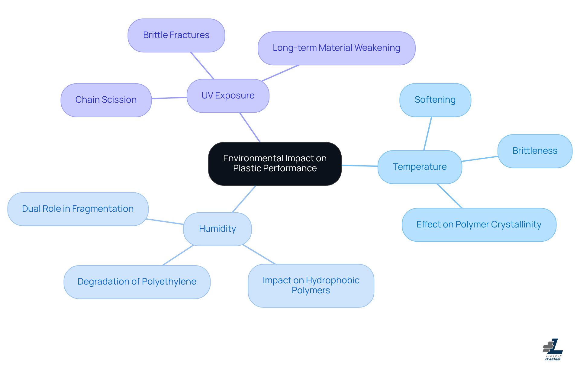 In this mindmap, the center represents the overall theme, while each branch shows a specific environmental factor. The sub-branches explain how these factors affect plastic materials, helping to visualize the complex relationships.