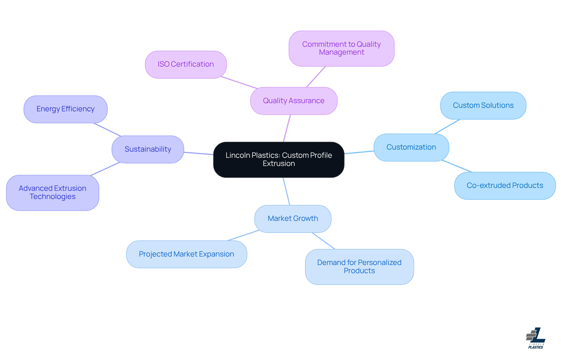 The central node represents Lincoln Plastics, while the branches explain different aspects of their business and market trends. Follow the branches to explore how each theme connects to their core offering of custom plastic structures.