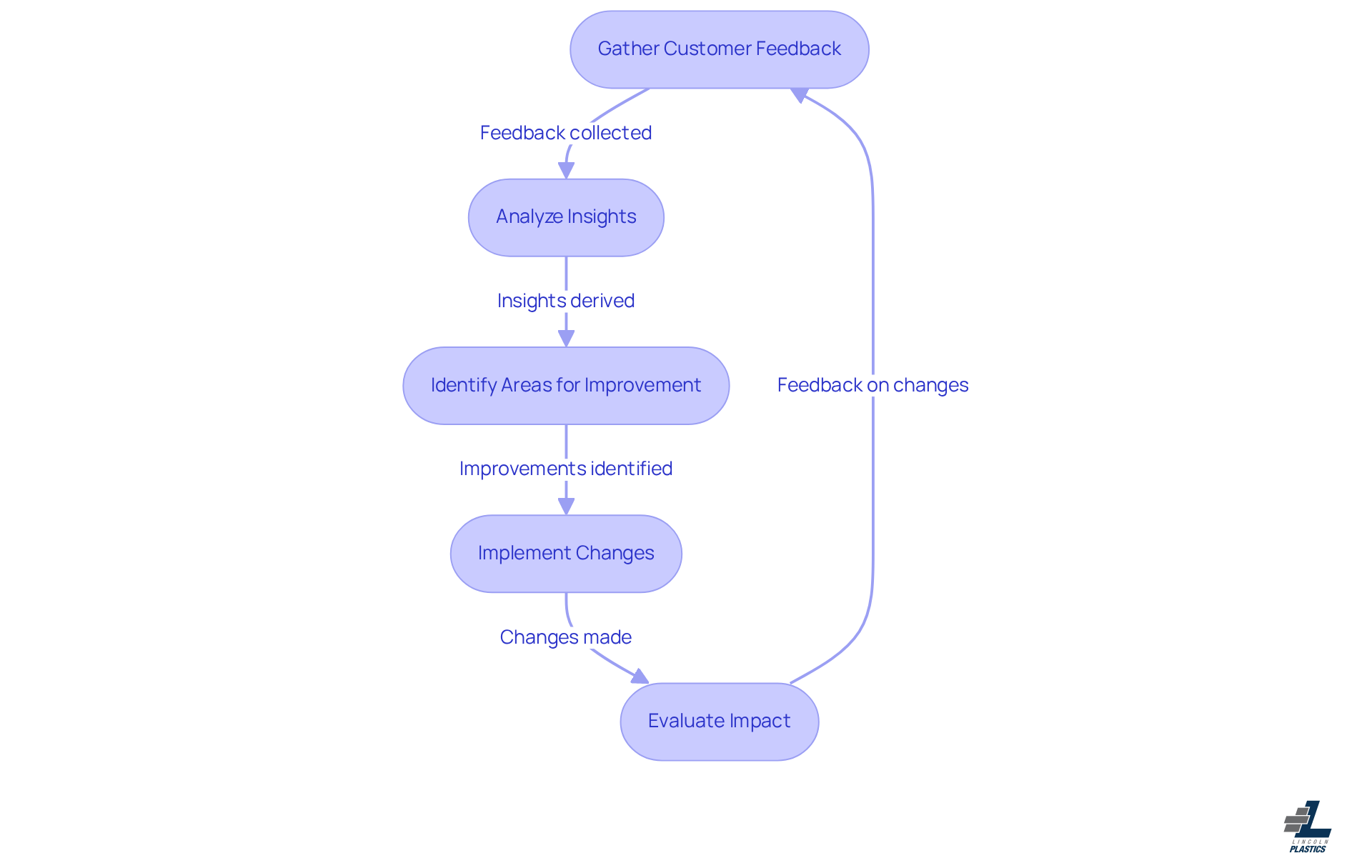 Each box represents a crucial step in the process of using customer feedback to improve products. Follow the arrows to see how insights lead to real changes in manufacturing.