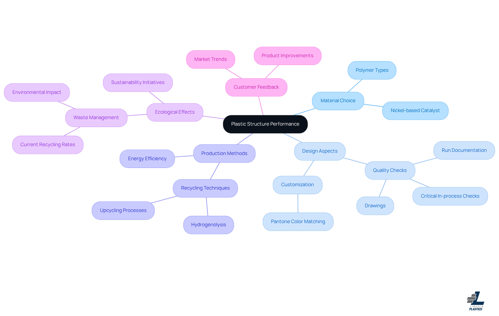 The central node represents the overall theme, while each branch shows key factors that impact performance. Sub-branches provide specific examples or elements related to those factors.