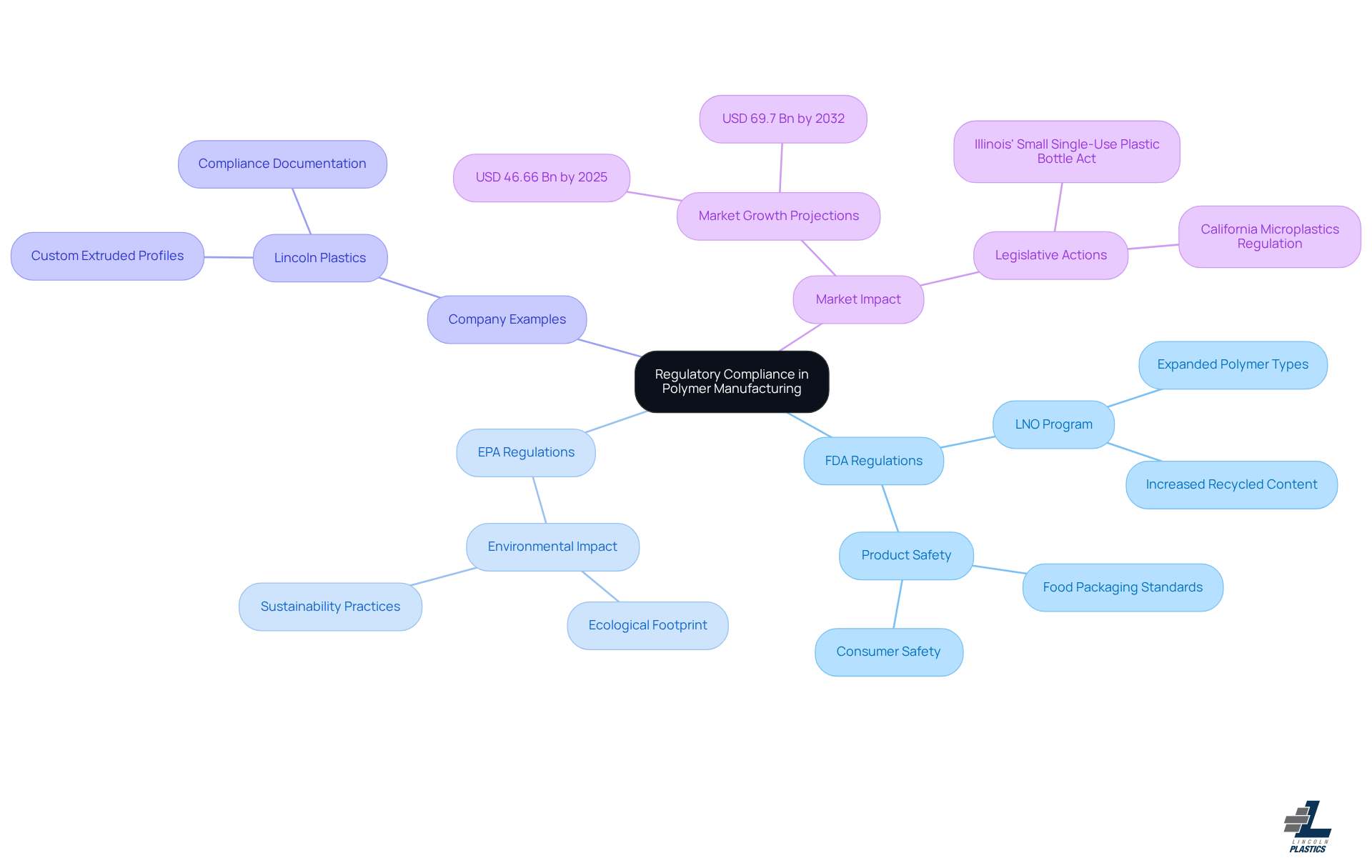 The central node represents the main theme. Branches show different aspects of compliance, with sub-branches providing specific details. The structure helps visualize how various regulations and company actions relate to regulatory compliance.