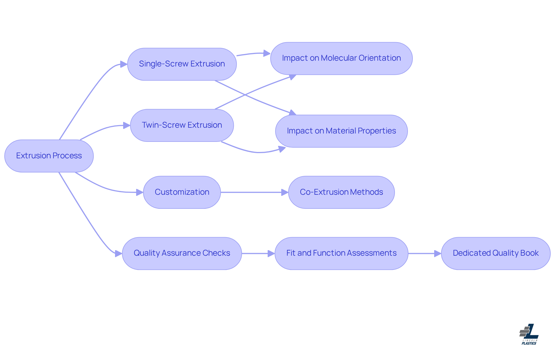 This flowchart shows the steps in the extrusion process, highlighting the choices made between different techniques and how they affect product quality and performance.