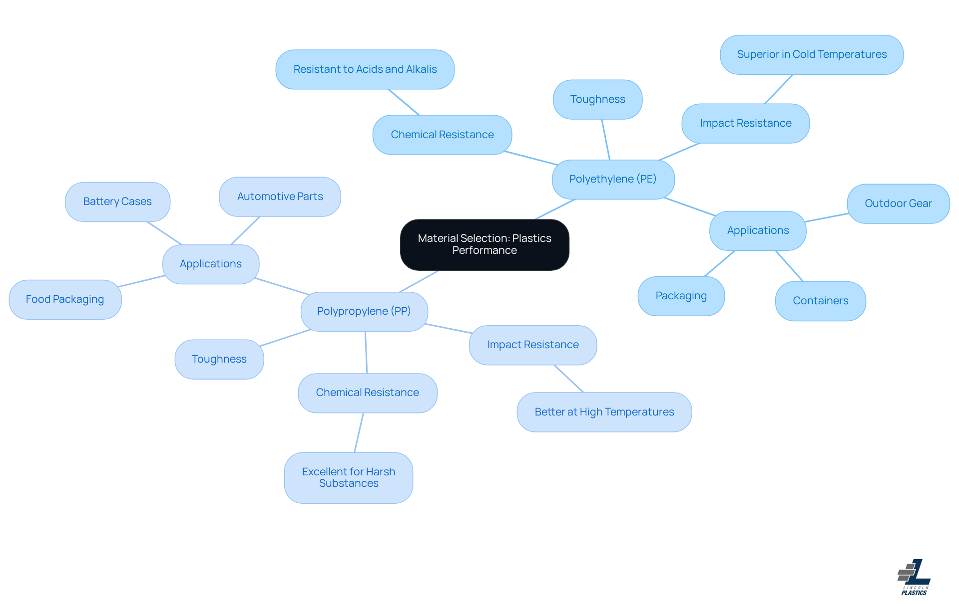 The central node represents the main topic of material selection. Each branch shows a specific type of plastic, with further branches detailing their characteristics and suitable applications. It helps you visualize which material might be best based on your needs.