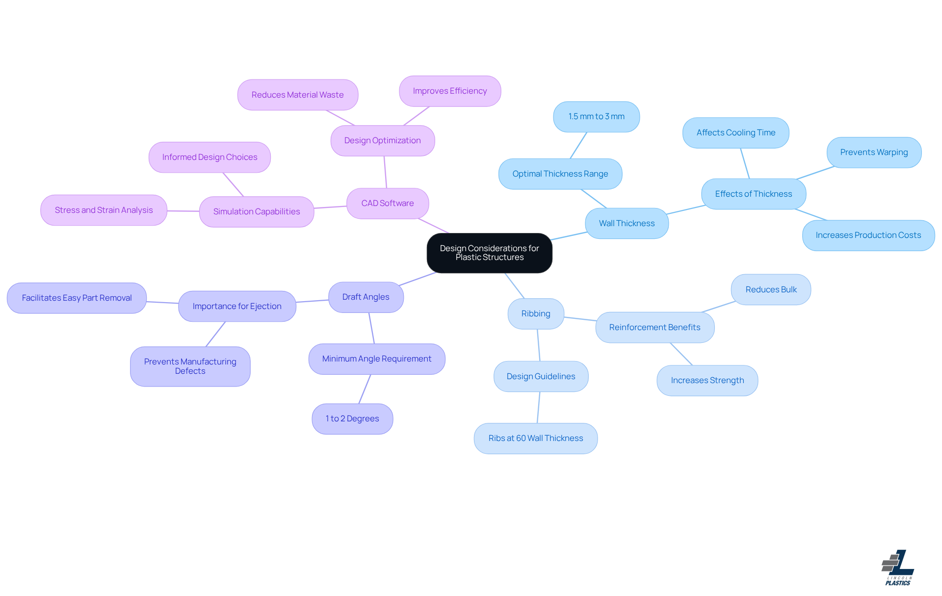 Follow the branches from the central idea to explore different design factors. Each branch shows how specific elements contribute to creating strong, efficient plastic structures.