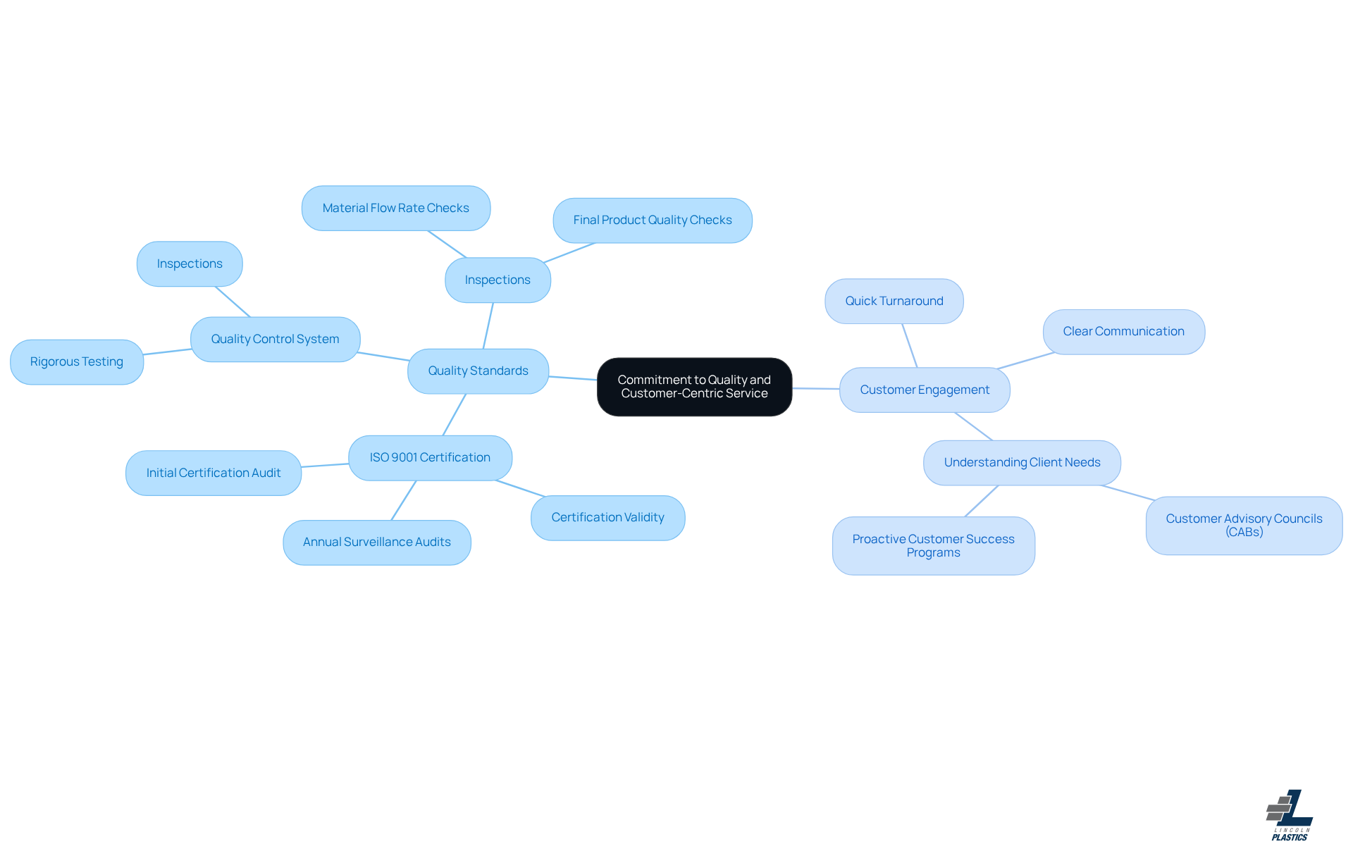 At the center is Lincoln Plastics' primary commitment. Each branch expands into specific aspects of their quality and service philosophy, showing how they work together to enhance customer satisfaction and build relationships.