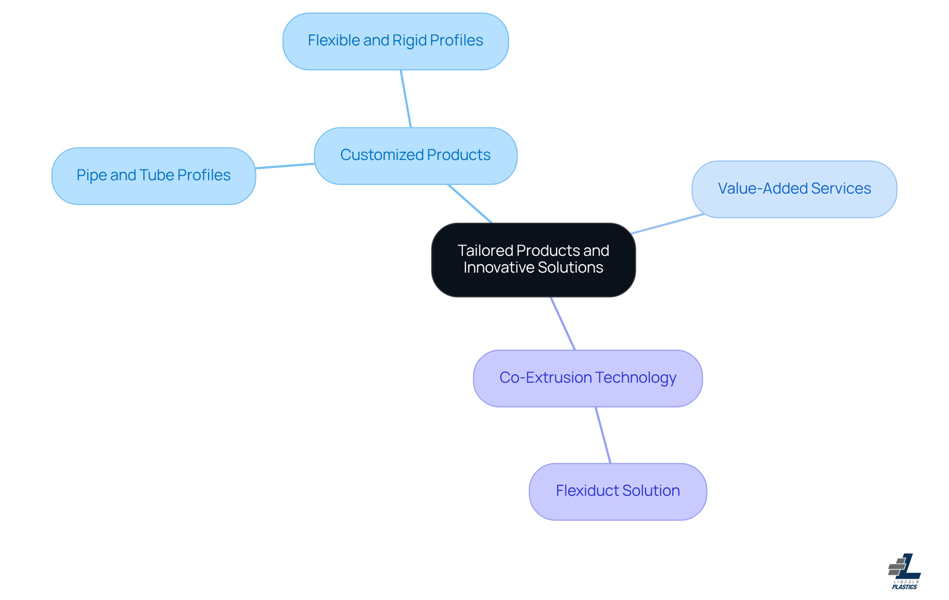 The central node represents the overall theme of tailored products. Each branch shows specific categories and solutions, helping you see how diverse offerings support OEM needs.