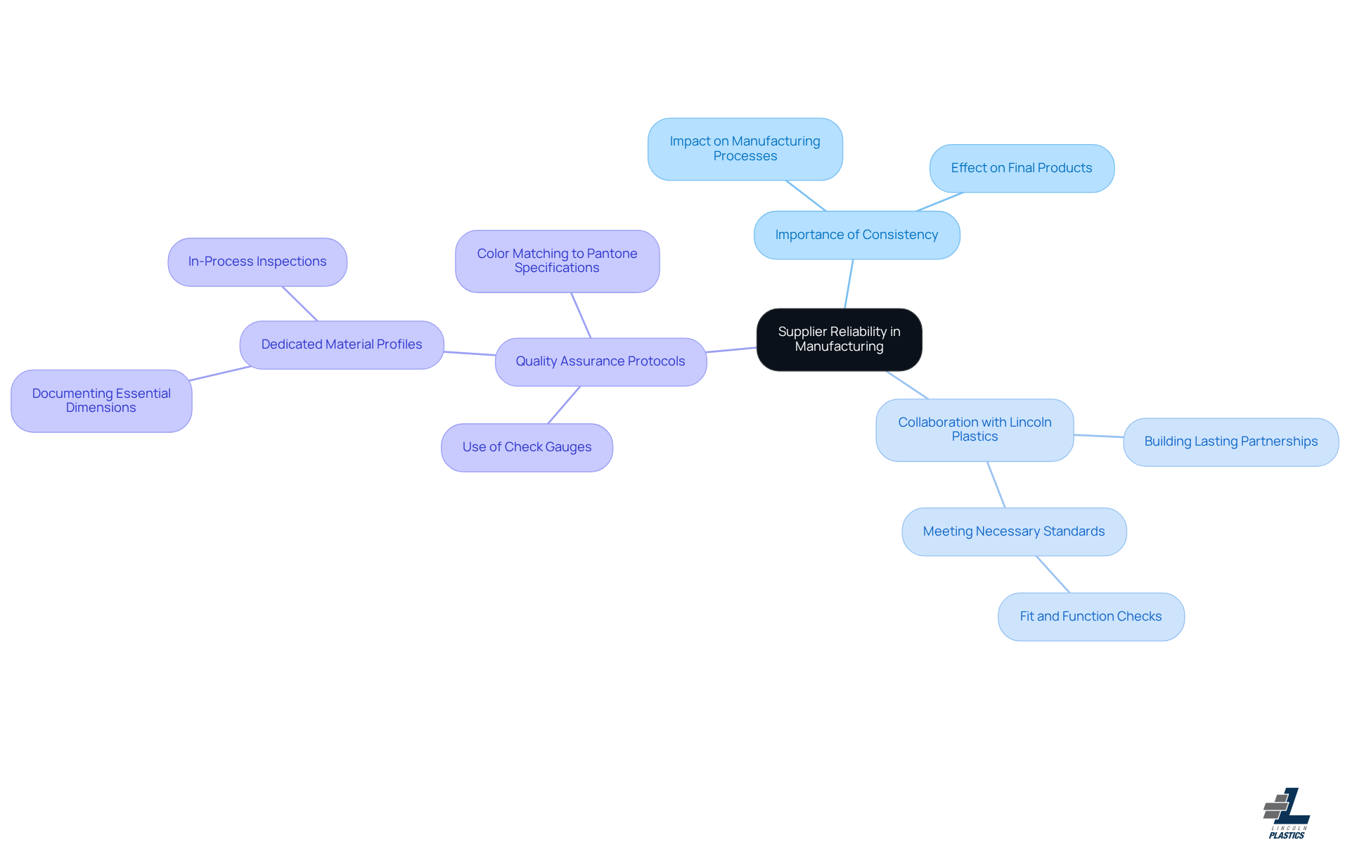 The center represents the main theme of supplier reliability, with branches showing key areas of focus. Each branch further breaks down into specific practices or examples that support the overall goal.