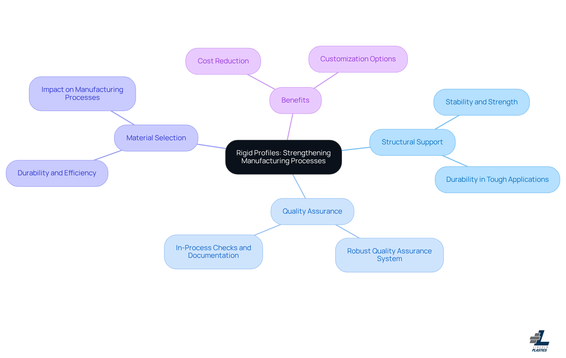 The central node represents the main topic, while the branches show key areas of focus. Each sub-branch provides specific details related to its main branch, helping you understand how everything connects in the context of manufacturing processes.