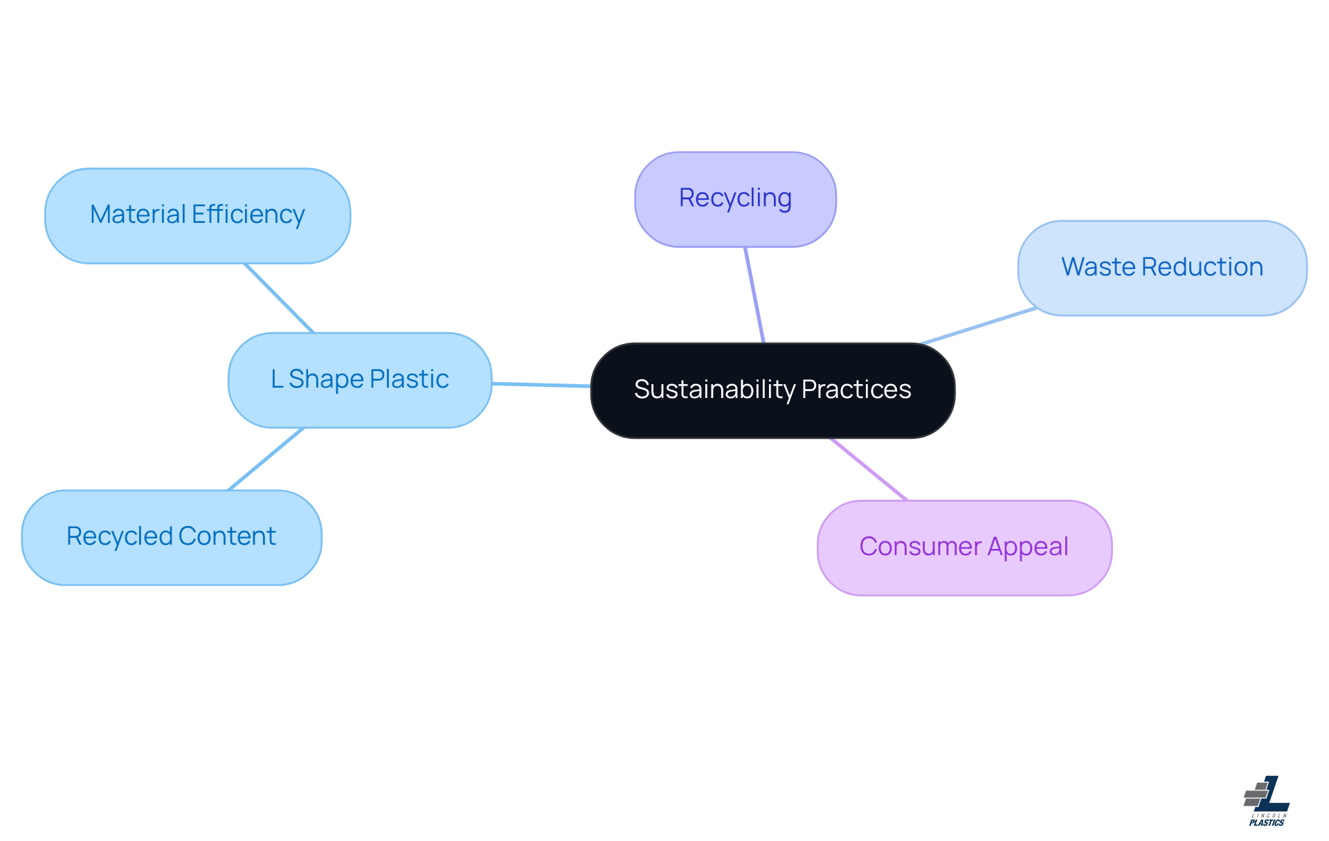 The central node represents the main idea of sustainability. Each branch illustrates a related concept, showing how they interconnect and contribute to eco-friendly manufacturing.