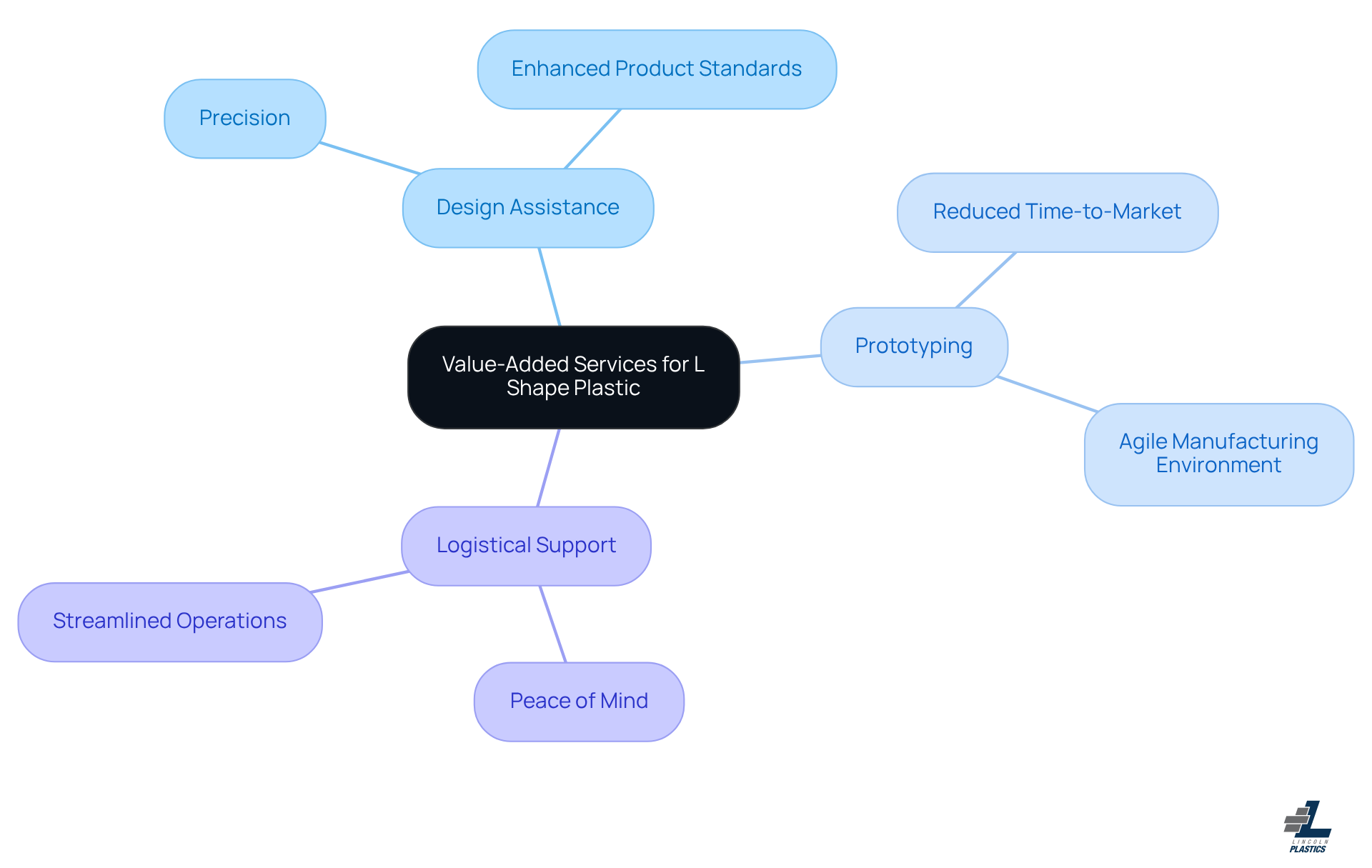 The central node represents the overarching theme of value-added services. Each branch denotes a specific service offered, and the sub-branches highlight the benefits of utilizing these services in manufacturing processes.