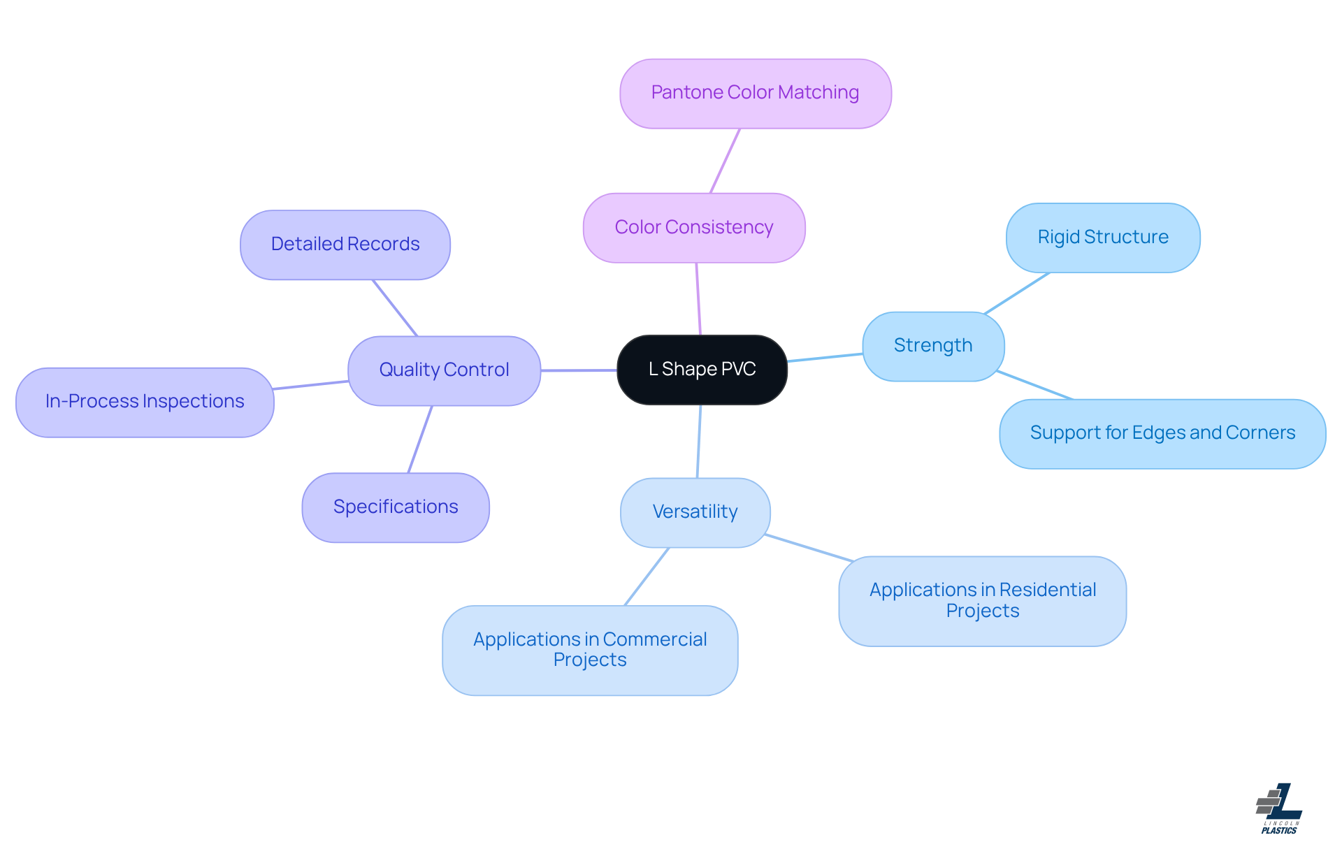 The central node represents L shape PVC. Branches show its key characteristics and areas of importance, helping you understand how this material can benefit different projects. The central node represents L shape PVC. Branches show its key characteristics and areas of importance, helping you understand how this material can benefit different projects.
