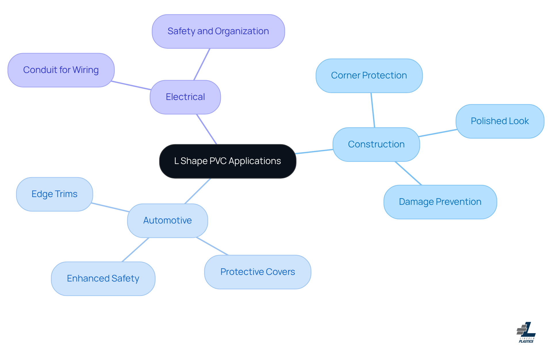 The center shows L shape PVC, with branches leading to different industries. Each branch highlights how L shape PVC is used and its advantages, making it easy to understand its versatility. The center shows L shape PVC, with branches leading to different industries. Each branch highlights how L shape PVC is used and its advantages, making it easy to understand its versatility.