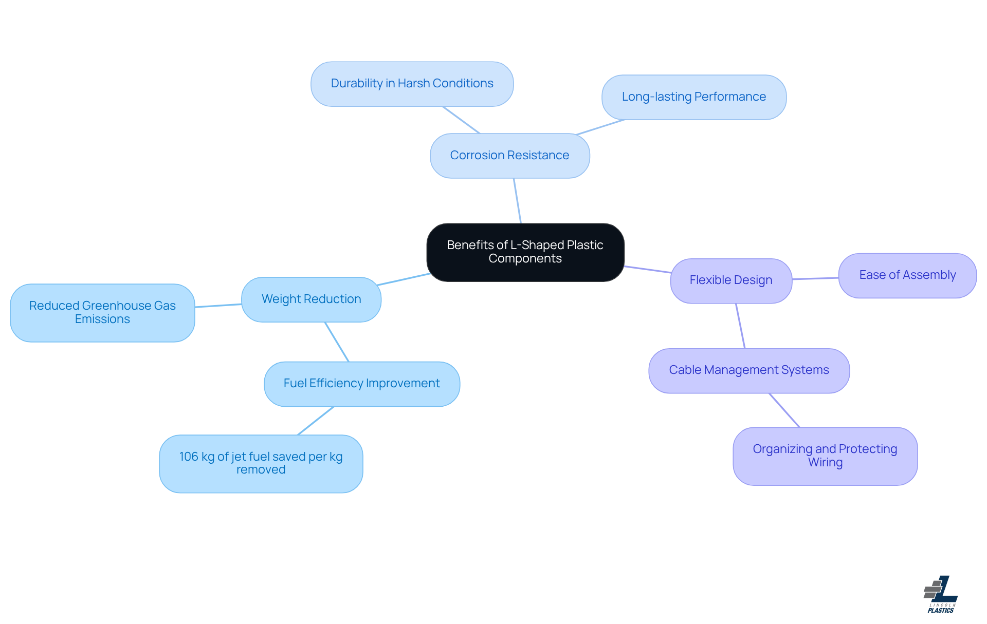 The center shows the main topic, and the branches illustrate different advantages. Each color represents a unique benefit, helping you understand how L-shaped plastic parts contribute to efficiency and sustainability in various industries. The center shows the main topic, and the branches illustrate different advantages. Each color represents a unique benefit, helping you understand how L-shaped plastic parts contribute to efficiency and sustainability in various industries.