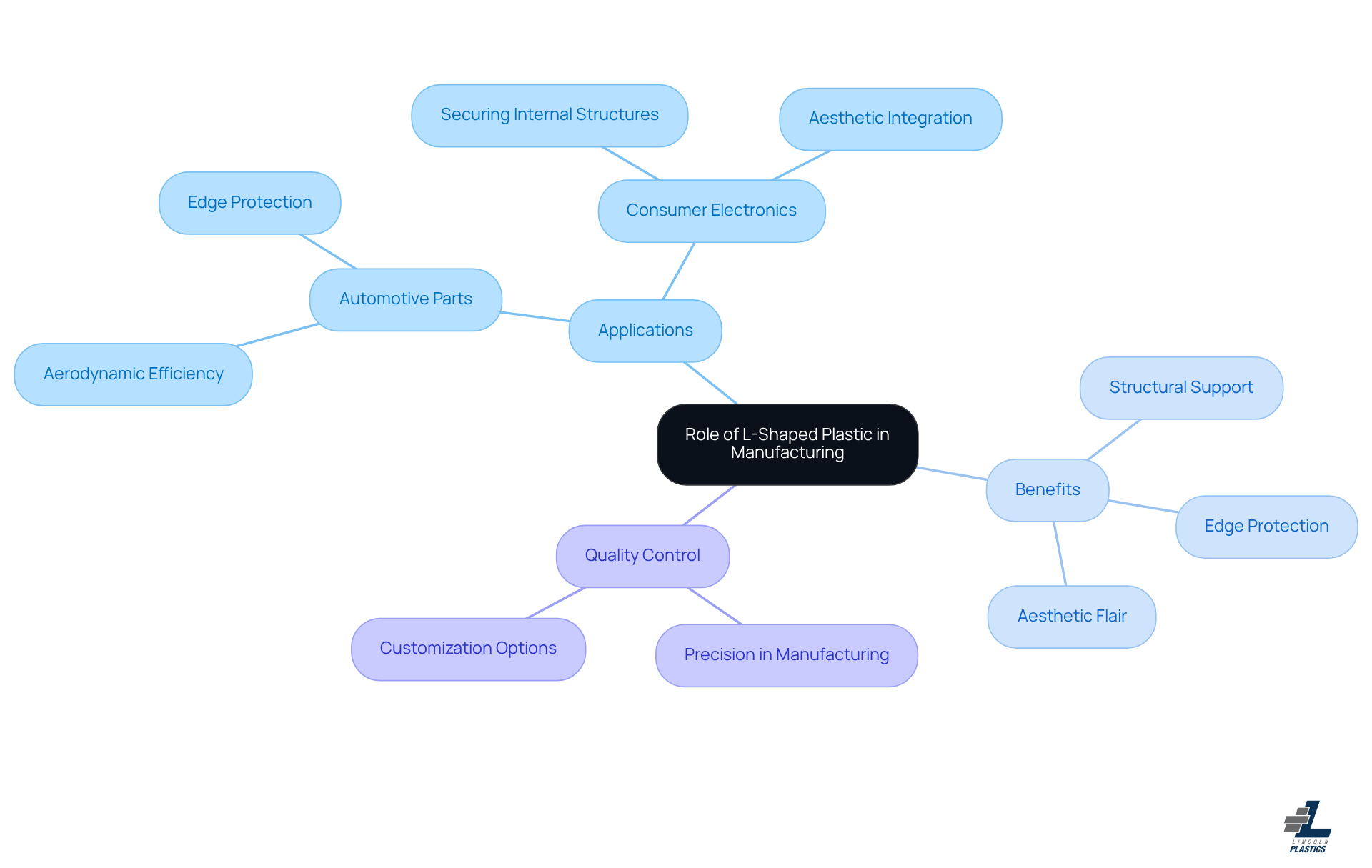At the center, you'll find the main role of L-shaped plastic. Follow the branches to see how they’re used in different sectors and the various benefits they bring to manufacturing. At the center, you'll find the main role of L-shaped plastic. Follow the branches to see how they’re used in different sectors and the various benefits they bring to manufacturing.