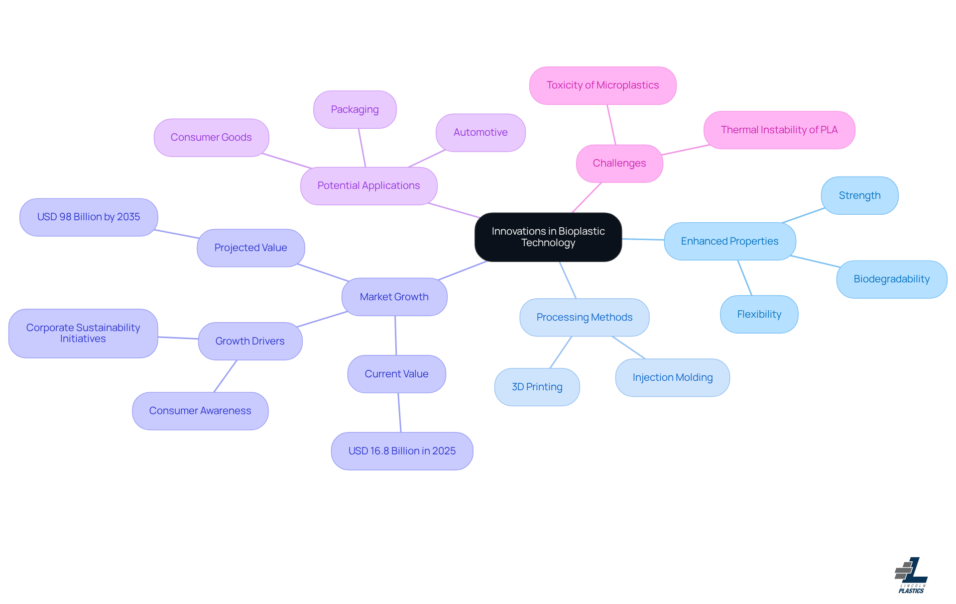 The central node represents the main topic, while the branches show different aspects of bioplastic innovations. Each sub-branch provides more detail, helping you understand how these innovations are interconnected. The central node represents the main topic, while the branches show different aspects of bioplastic innovations. Each sub-branch provides more detail, helping you understand how these innovations are interconnected.