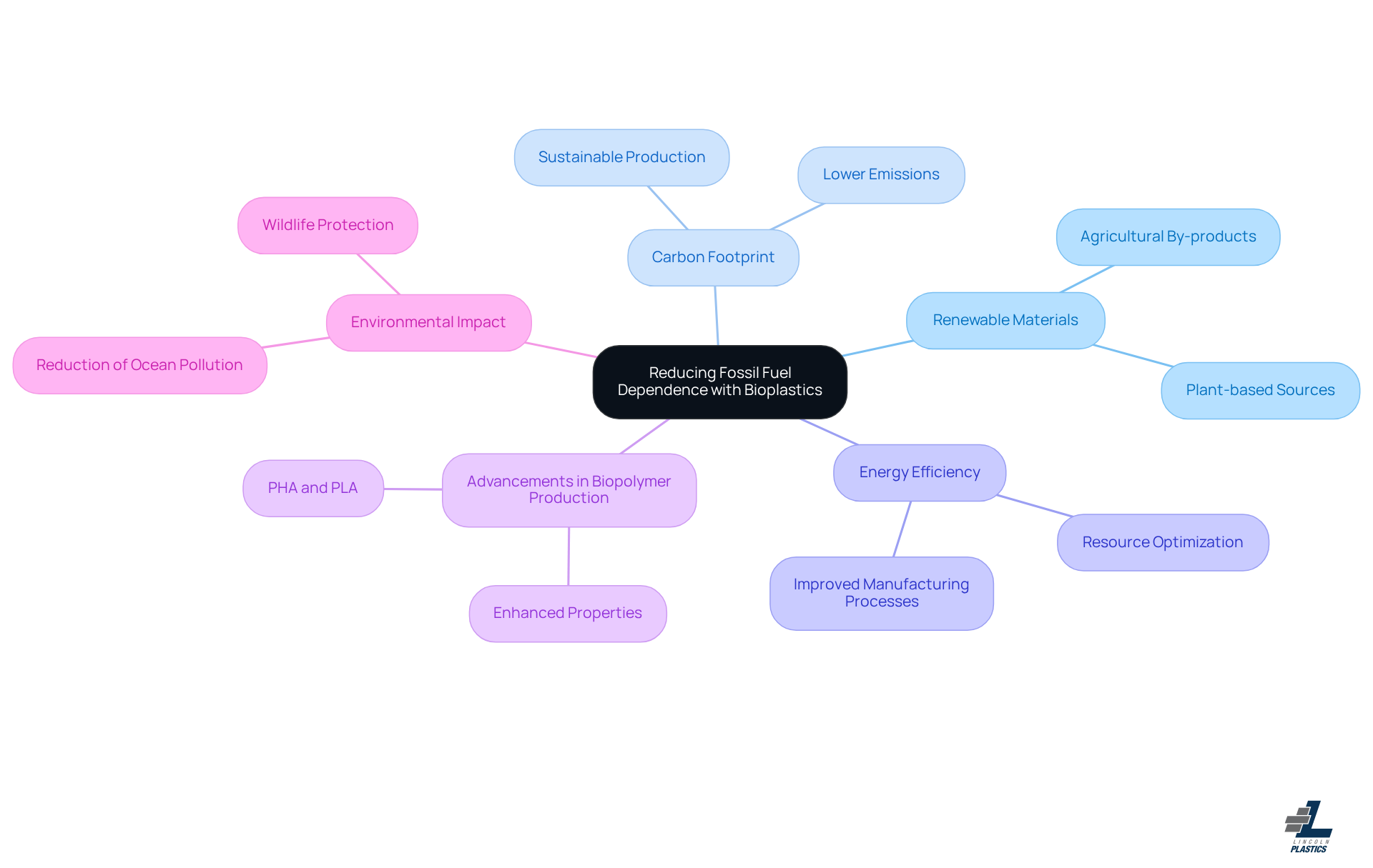 The central node represents the main topic, while the branches show key benefits and aspects of bioplastics. Each color-coded branch helps you see how these ideas connect to the overall goal of reducing fossil fuel dependence. The central node represents the main topic, while the branches show key benefits and aspects of bioplastics. Each color-coded branch helps you see how these ideas connect to the overall goal of reducing fossil fuel dependence.