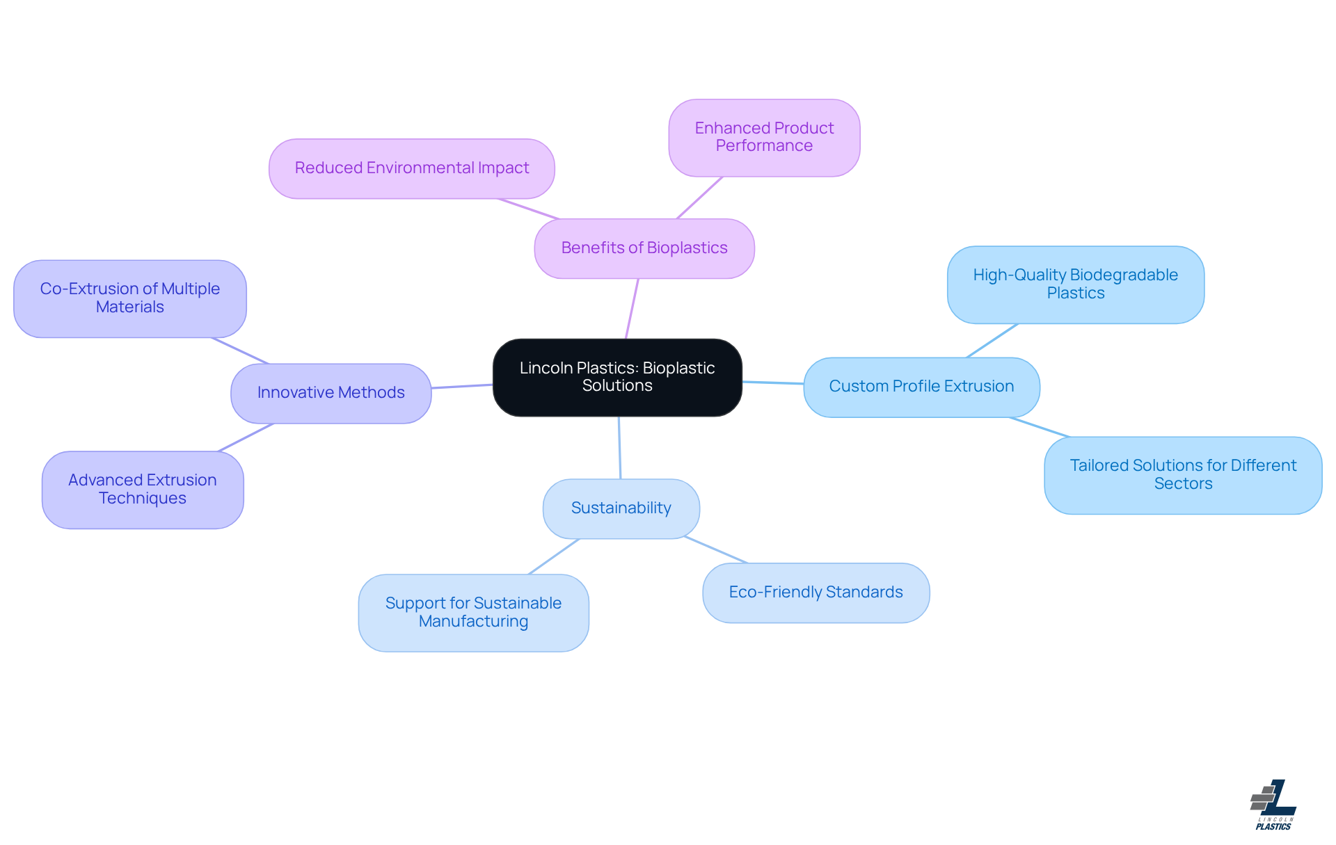 The central node represents Lincoln Plastics, with branches showing their key focus areas and sub-branches detailing specific aspects of their bioplastic solutions and sustainability efforts. The central node represents Lincoln Plastics, with branches showing their key focus areas and sub-branches detailing specific aspects of their bioplastic solutions and sustainability efforts.