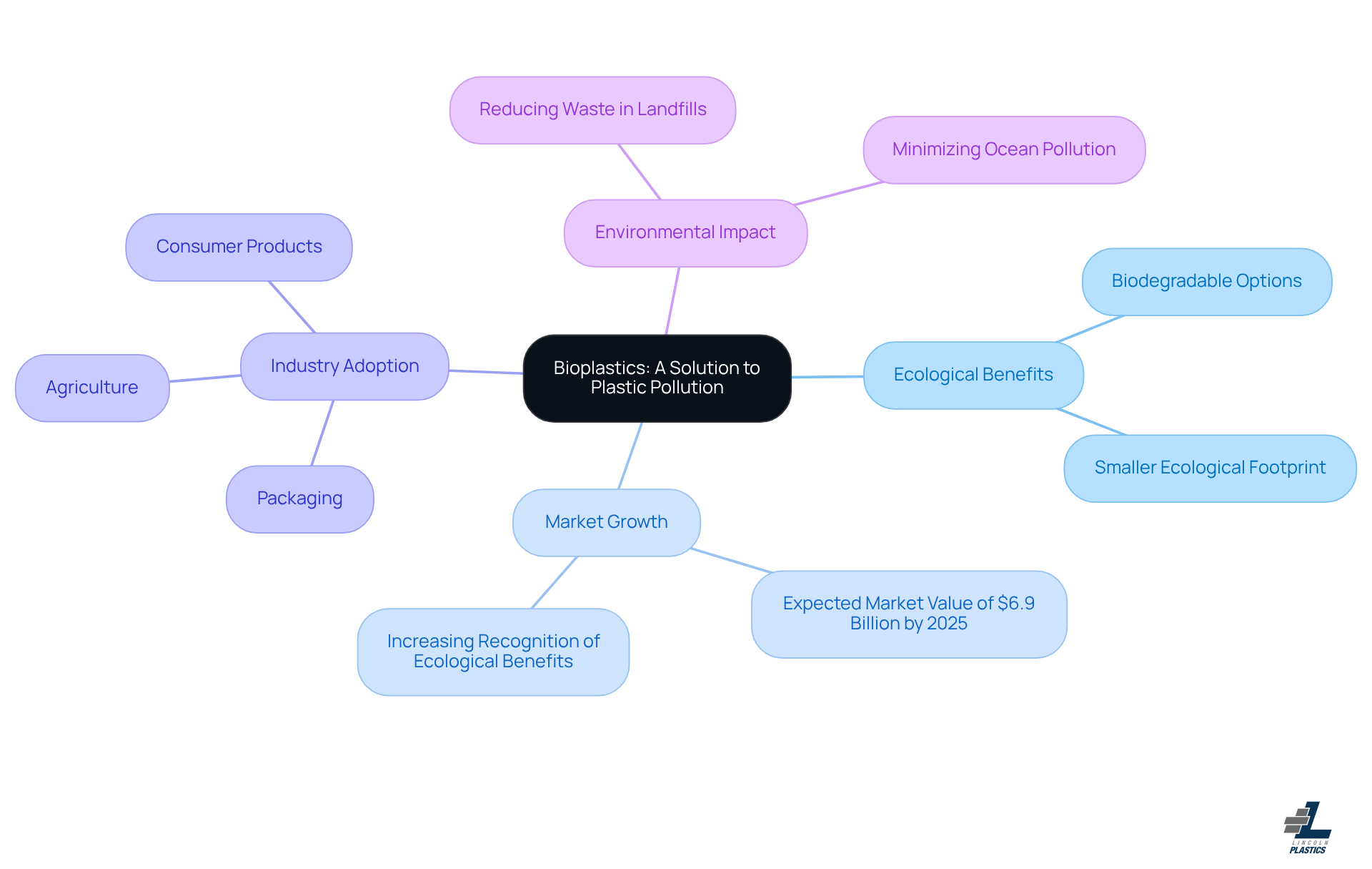 The central node represents bioplastics, while the branches show their benefits, market potential, and the industries involved. Each sub-branch provides more detail, helping you understand the broader implications of switching to biodegradable materials. The central node represents bioplastics, while the branches show their benefits, market potential, and the industries involved. Each sub-branch provides more detail, helping you understand the broader implications of switching to biodegradable materials.