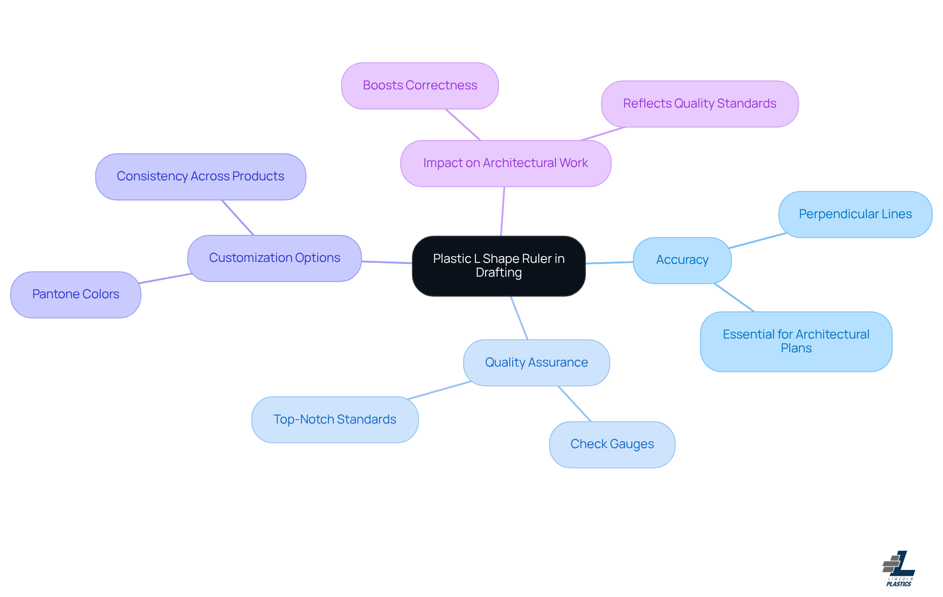 The central node represents the main tool, while the branches show its key features and benefits. Each color-coded branch helps you see how different aspects contribute to the overall importance of the ruler in architectural design.