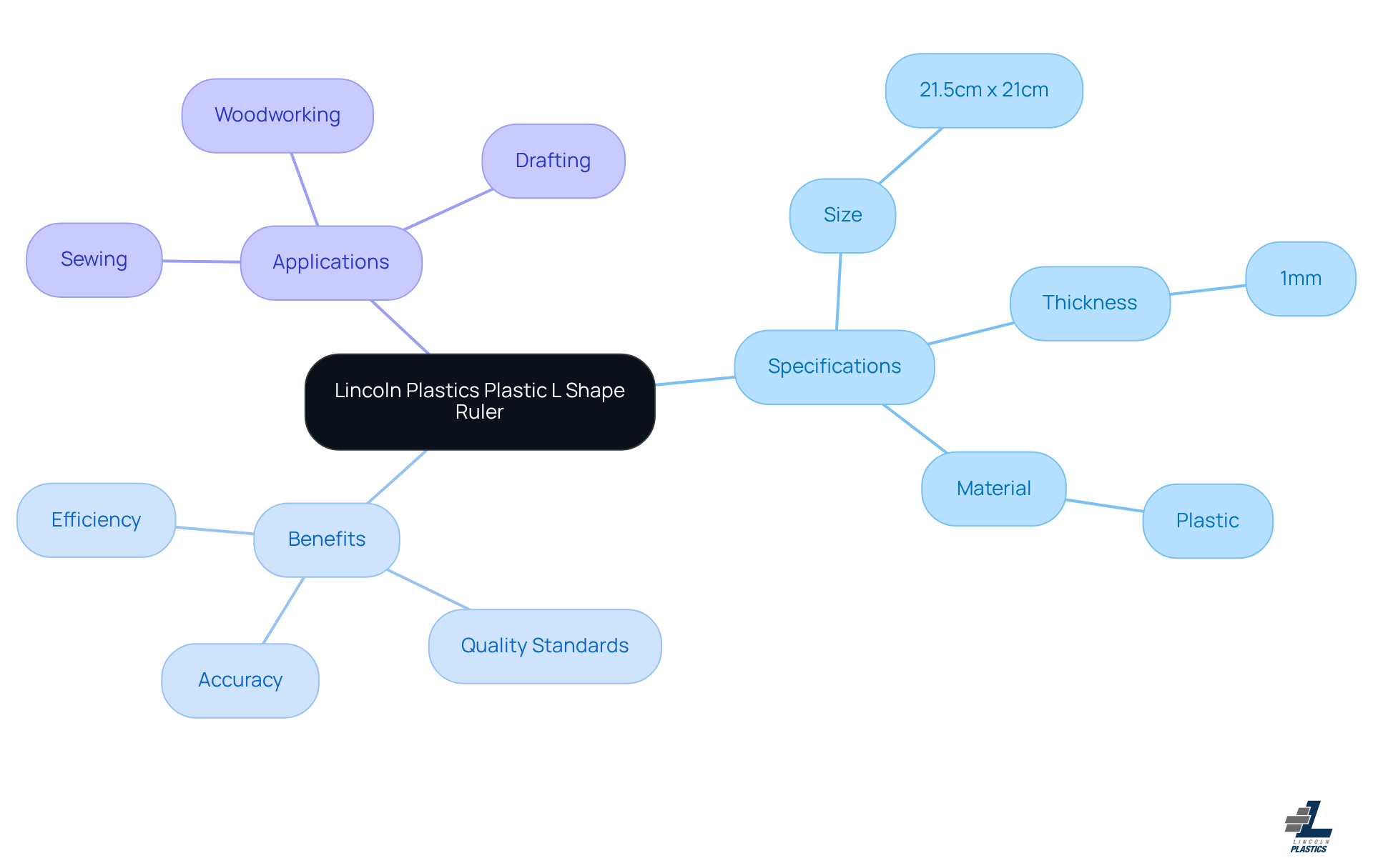 The center represents the ruler itself, while the branches show its specifications, benefits, and where it can be used. Each color-coded branch helps you quickly identify different aspects of the ruler.