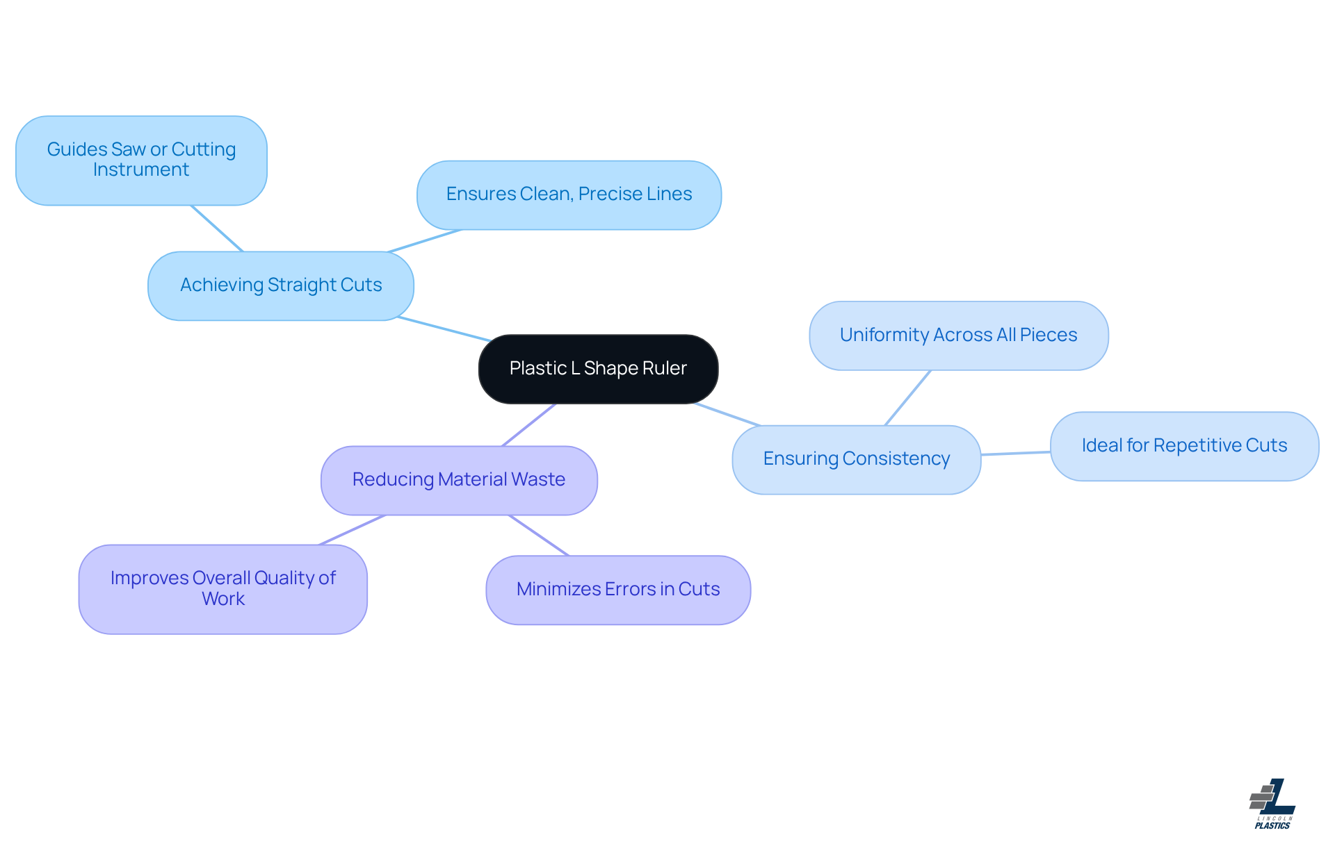 The center shows the main tool, and the branches illustrate its key benefits. Each branch highlights how the ruler can improve your woodworking projects, making it easier to understand its importance.