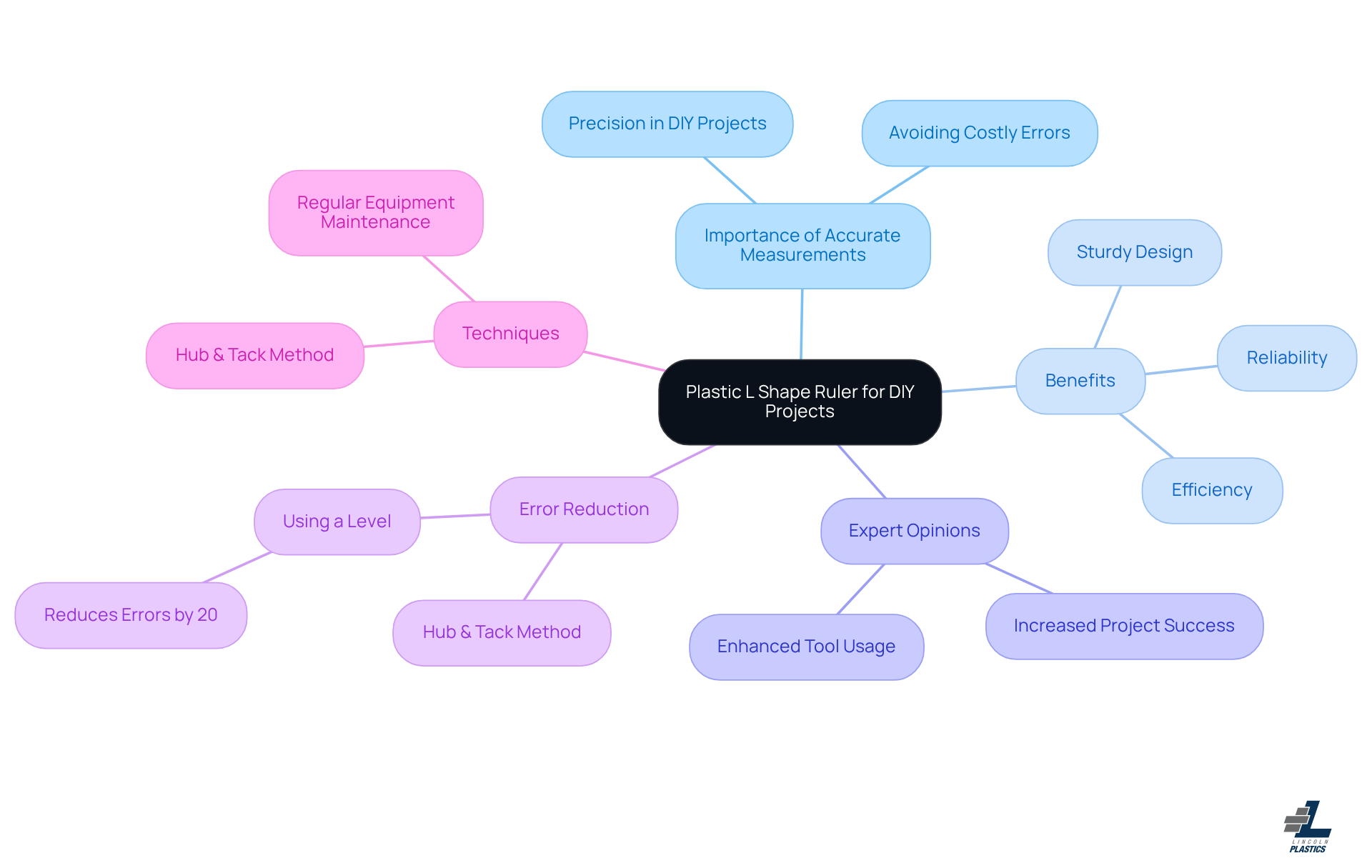 The center represents the main tool, and the branches show why it's important and how to use it effectively. Each color-coded branch helps you see different aspects of using the ruler in your projects.
