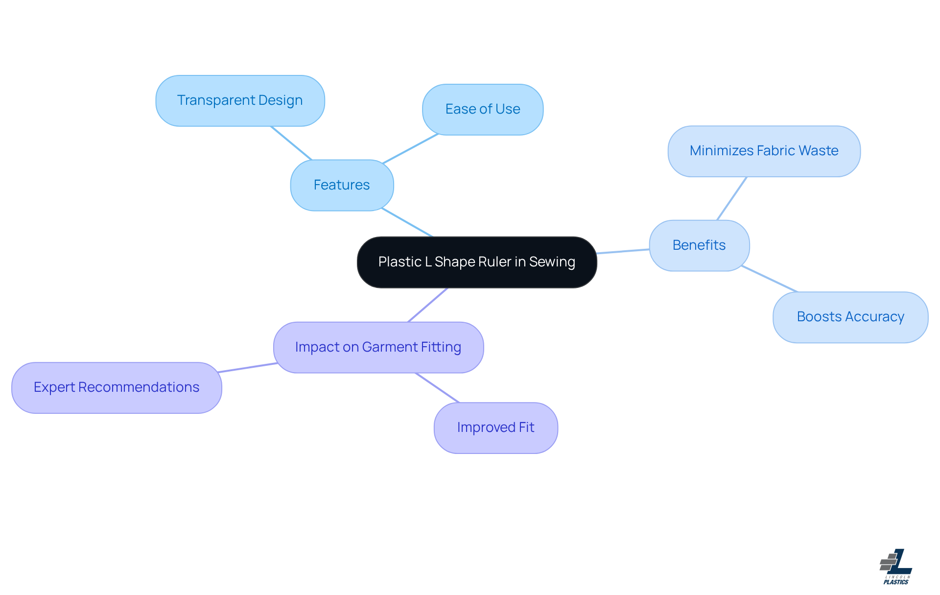 The central node represents the tool, while the branches show its features, benefits, and how it improves garment fitting. Follow the branches to see how each aspect contributes to better sewing outcomes.