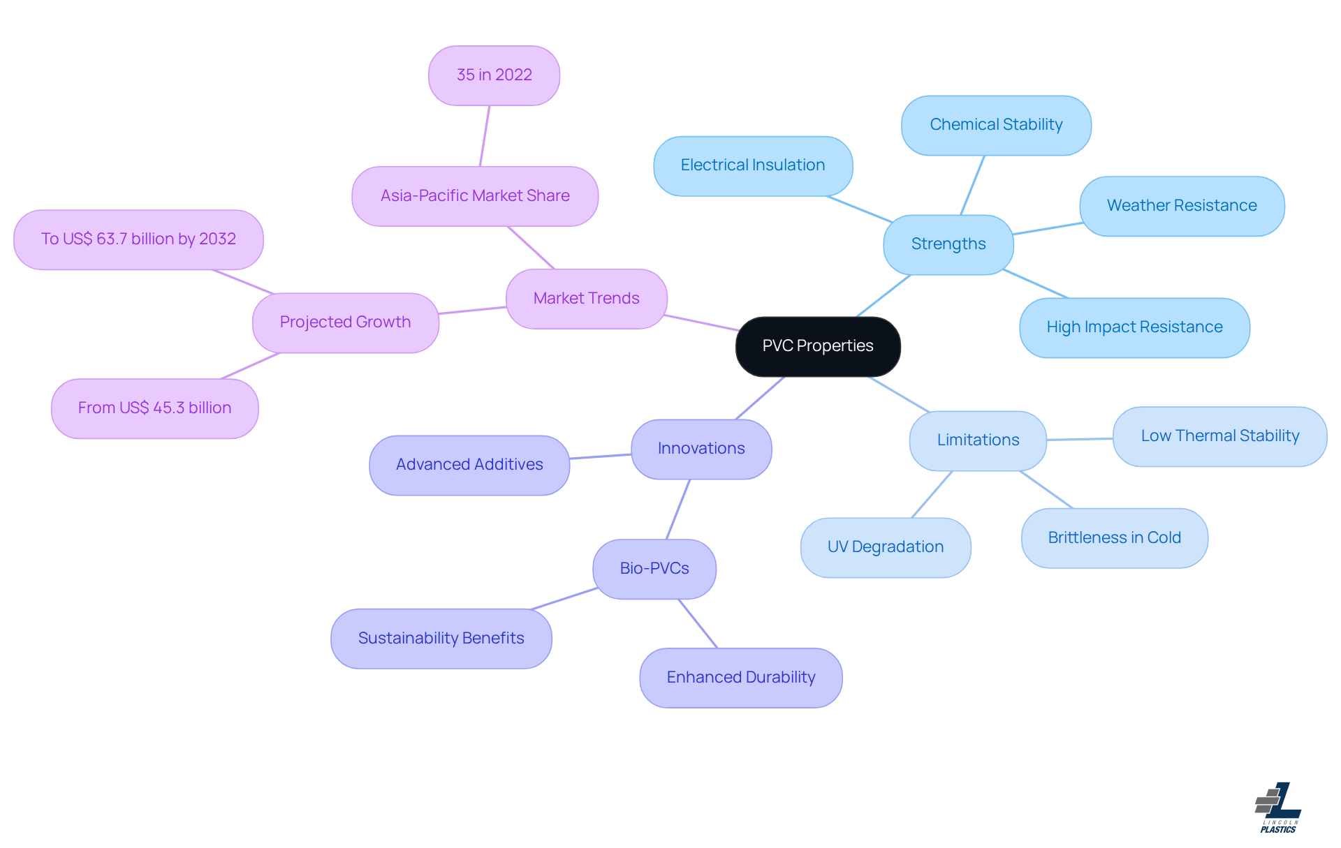 The central node represents PVC properties, with branches showing its strengths, limitations, innovations, and market trends. Each branch highlights important aspects, making it easy to understand PVC's overall relevance. The central node represents PVC properties, with branches showing its strengths, limitations, innovations, and market trends. Each branch highlights important aspects, making it easy to understand PVC's overall relevance.