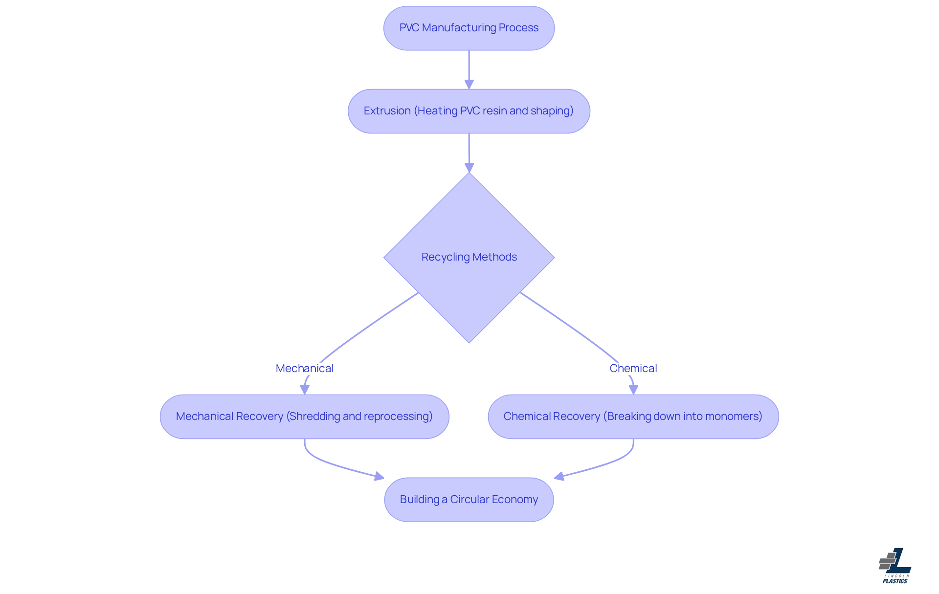 Follow the arrows to see how PVC is made and recycled. Each box represents a step in the process, showing how we can contribute to sustainability in the plastics industry. Follow the arrows to see how PVC is made and recycled. Each box represents a step in the process, showing how we can contribute to sustainability in the plastics industry.