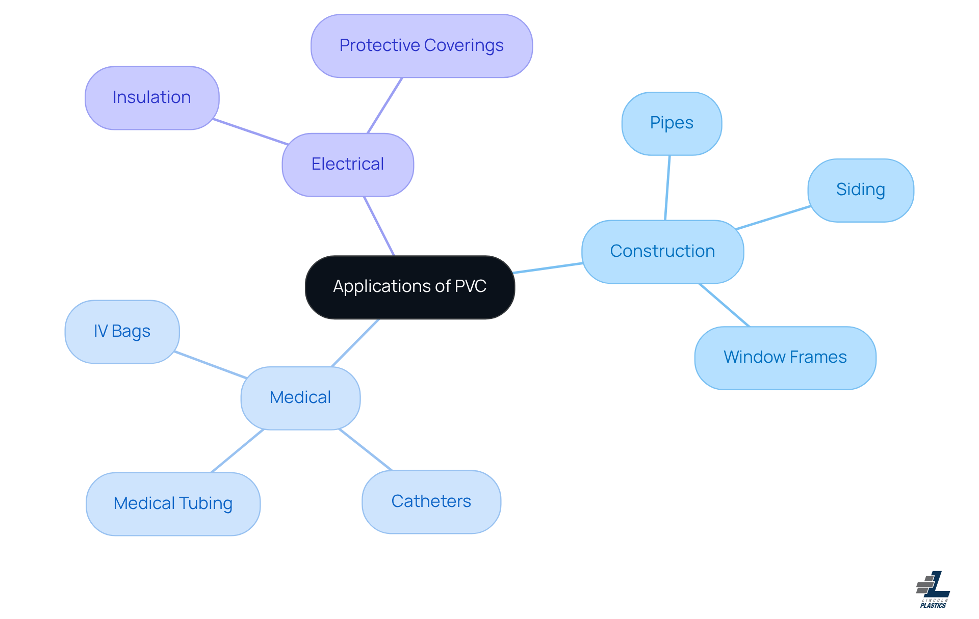 The central node represents PVC applications, with branches showing different industries. Each sub-branch details specific uses, illustrating how PVC is utilized in various fields. The central node represents PVC applications, with branches showing different industries. Each sub-branch details specific uses, illustrating how PVC is utilized in various fields.