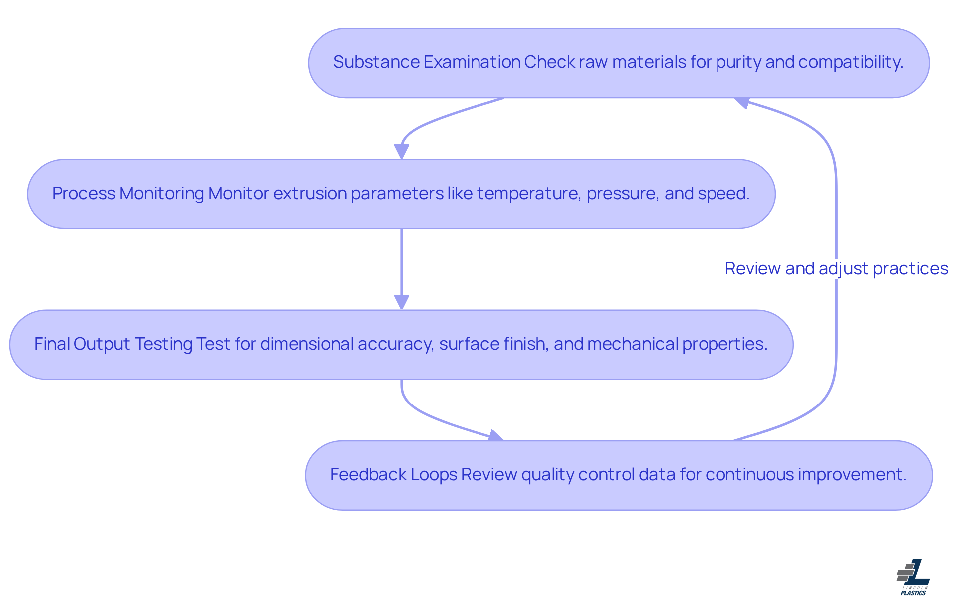 Each box represents a crucial step in the quality control process. Follow the arrows to see how each practice contributes to maintaining high standards and reducing defects. Each box represents a crucial step in the quality control process. Follow the arrows to see how each practice contributes to maintaining high standards and reducing defects.