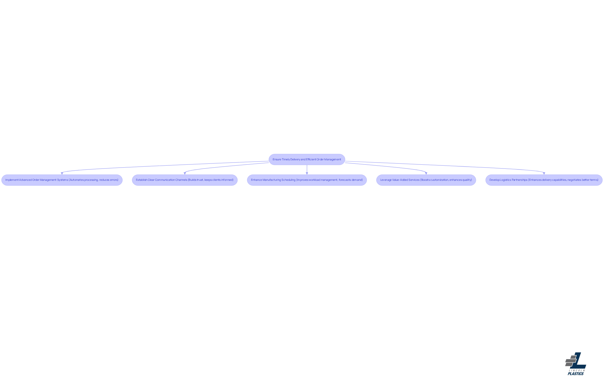 Each box represents a key practice to improve order management. Follow the arrows to see how these practices connect and contribute to timely delivery and customer satisfaction. Each box represents a key practice to improve order management. Follow the arrows to see how these practices connect and contribute to timely delivery and customer satisfaction.
