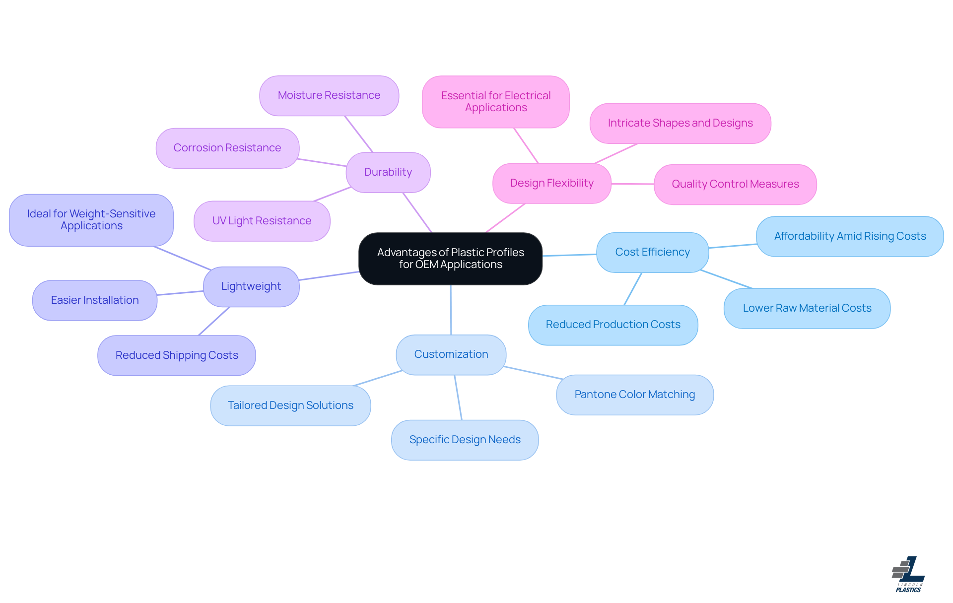 The central node represents the overall advantages of using plastic profiles. Each branch highlights a specific benefit, and the sub-branches provide additional details. The colors help differentiate each advantage, making it visually engaging and easy to understand. The central node represents the overall advantages of using plastic profiles. Each branch highlights a specific benefit, and the sub-branches provide additional details. The colors help differentiate each advantage, making it visually engaging and easy to understand.