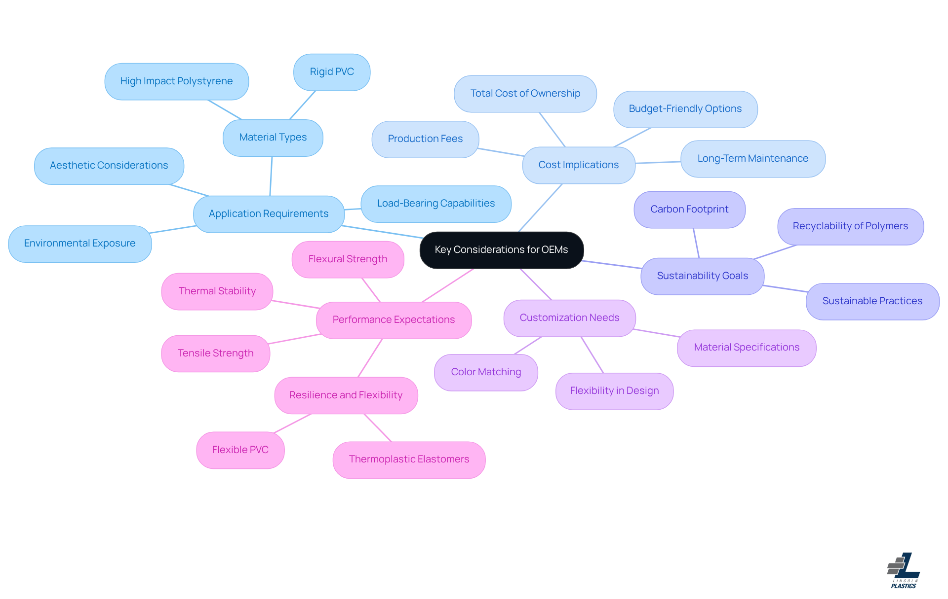 The central node represents the main topic, while each branch highlights a key consideration. Sub-branches provide specific details or examples related to each consideration, helping you understand the factors influencing material choice. The central node represents the main topic, while each branch highlights a key consideration. Sub-branches provide specific details or examples related to each consideration, helping you understand the factors influencing material choice.
