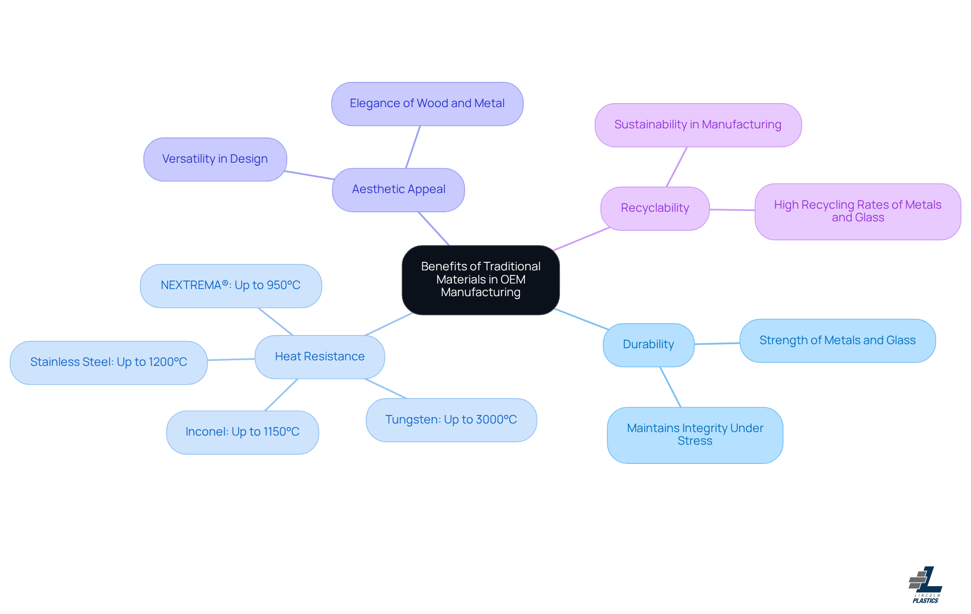 The central node represents the overall theme, while each branch highlights a specific benefit of traditional materials. The sub-branches provide additional details or examples, helping you understand why these materials are valuable in manufacturing. The central node represents the overall theme, while each branch highlights a specific benefit of traditional materials. The sub-branches provide additional details or examples, helping you understand why these materials are valuable in manufacturing.