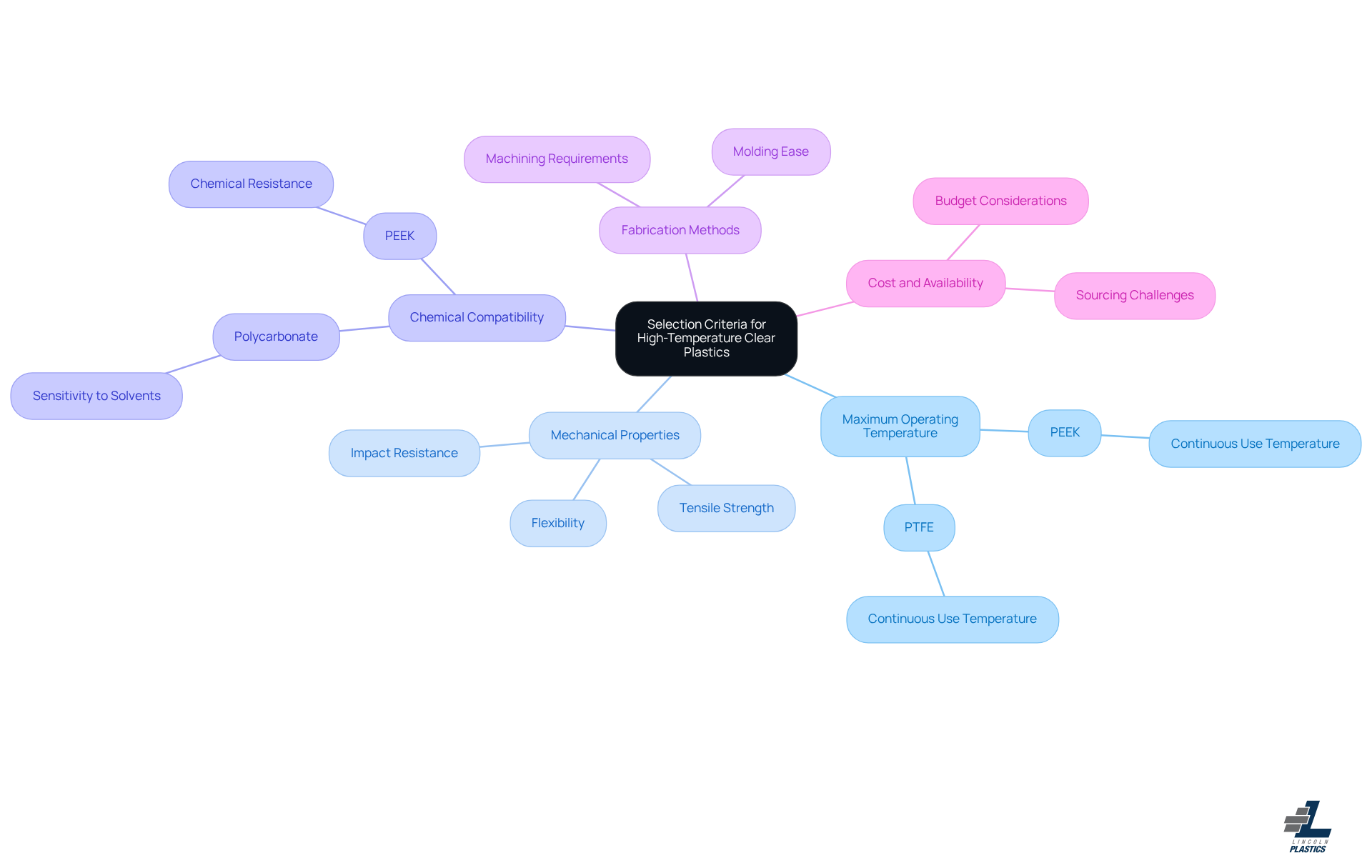 The central node represents the main topic, while the branches show the key criteria to consider. Each branch can be explored for more details, helping you understand what to look for when choosing the right plastic for your application. The central node represents the main topic, while the branches show the key criteria to consider. Each branch can be explored for more details, helping you understand what to look for when choosing the right plastic for your application.