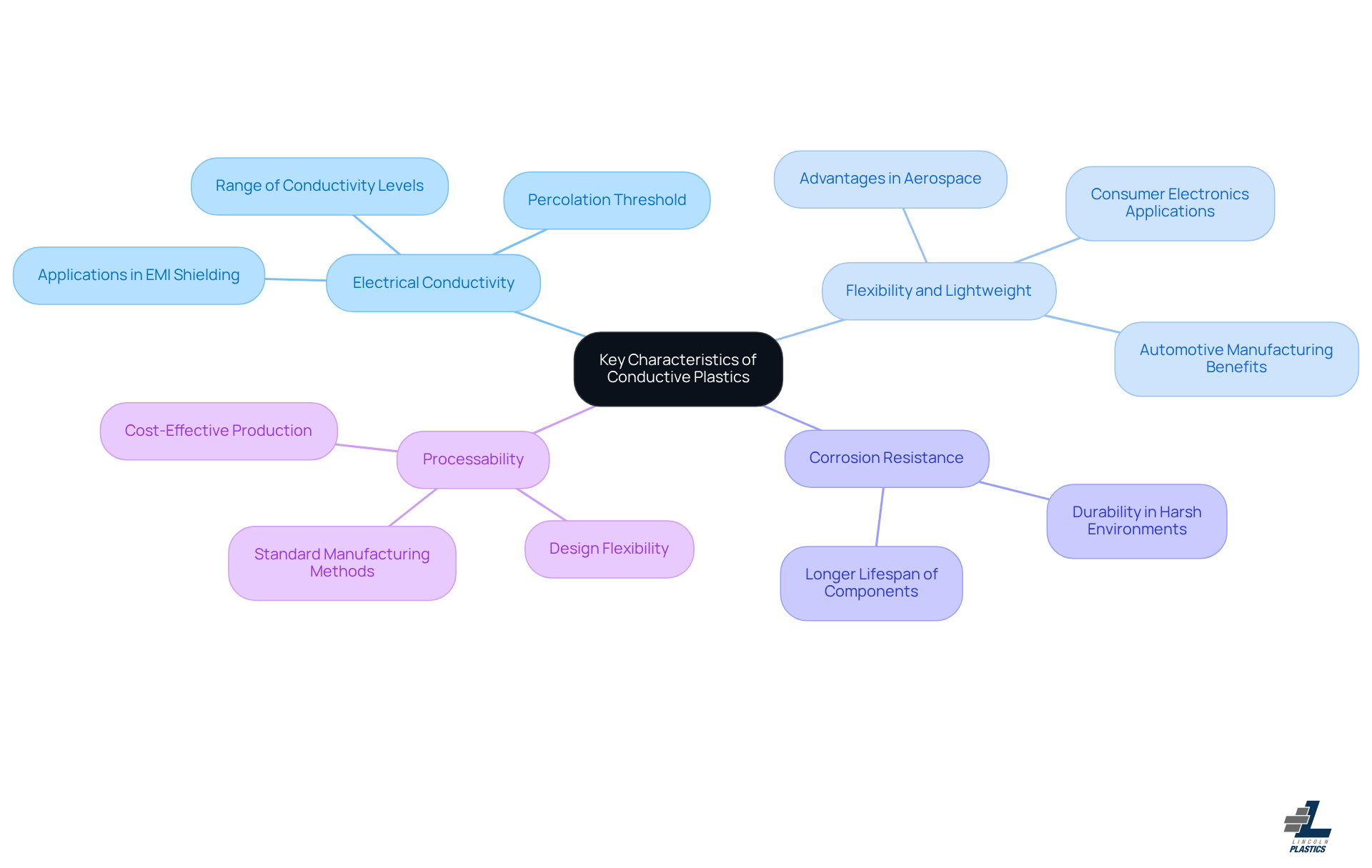 The central node represents the main topic, while each branch shows a key characteristic. Sub-branches provide details on how these characteristics apply in real-world scenarios, making it easy to understand the benefits of conductive plastics. The central node represents the main topic, while each branch shows a key characteristic. Sub-branches provide details on how these characteristics apply in real-world scenarios, making it easy to understand the benefits of conductive plastics.