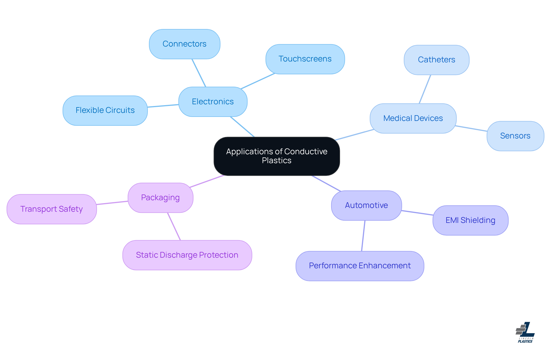 The center shows the main topic, while the branches represent different industries using conductive plastics. Each sub-branch highlights specific examples and benefits, making it easy to see how these materials are applied in real-world scenarios. The center shows the main topic, while the branches represent different industries using conductive plastics. Each sub-branch highlights specific examples and benefits, making it easy to see how these materials are applied in real-world scenarios.
