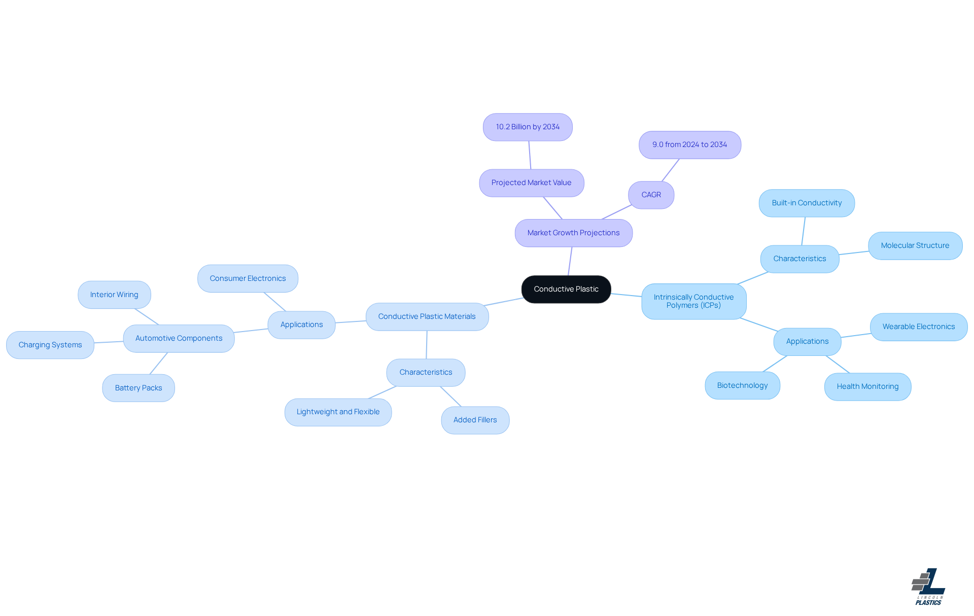 The central node represents conductive plastic, with branches showing its types and applications. Each sub-branch provides more details, helping you understand how these materials are used and their significance in various industries. The central node represents conductive plastic, with branches showing its types and applications. Each sub-branch provides more details, helping you understand how these materials are used and their significance in various industries.