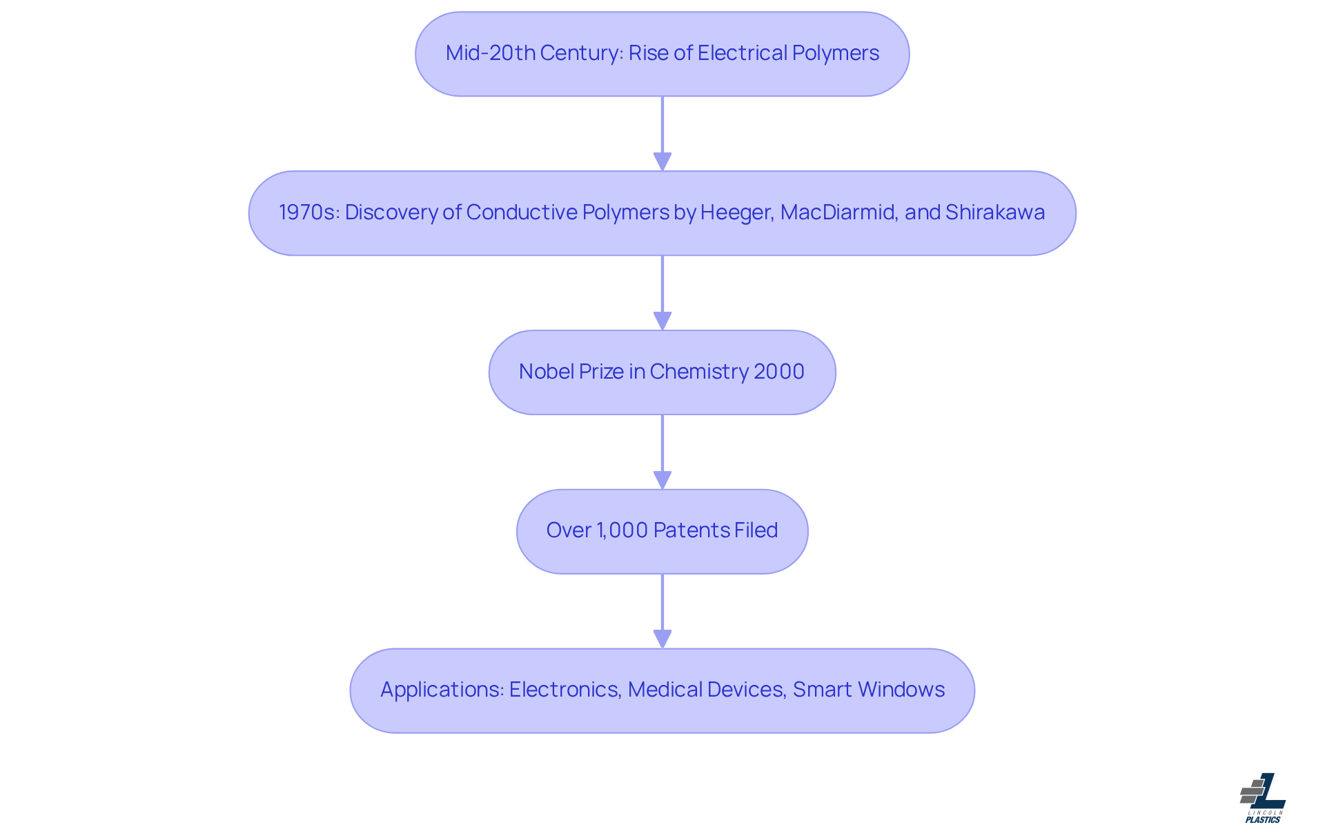 Follow the arrows to see how each discovery and milestone in conductive plastics builds on the previous one, leading to innovations that impact various industries. Follow the arrows to see how each discovery and milestone in conductive plastics builds on the previous one, leading to innovations that impact various industries.
