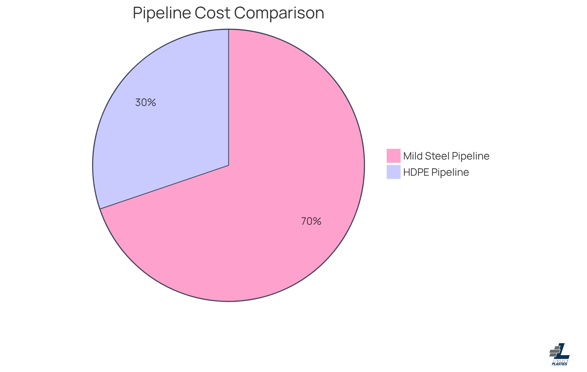 The blue slice shows the cost of the HDPE pipeline, while the red slice represents the cost of the mild steel pipeline. The larger the slice, the more expensive that option is. The blue slice shows the cost of the HDPE pipeline, while the red slice represents the cost of the mild steel pipeline. The larger the slice, the more expensive that option is.