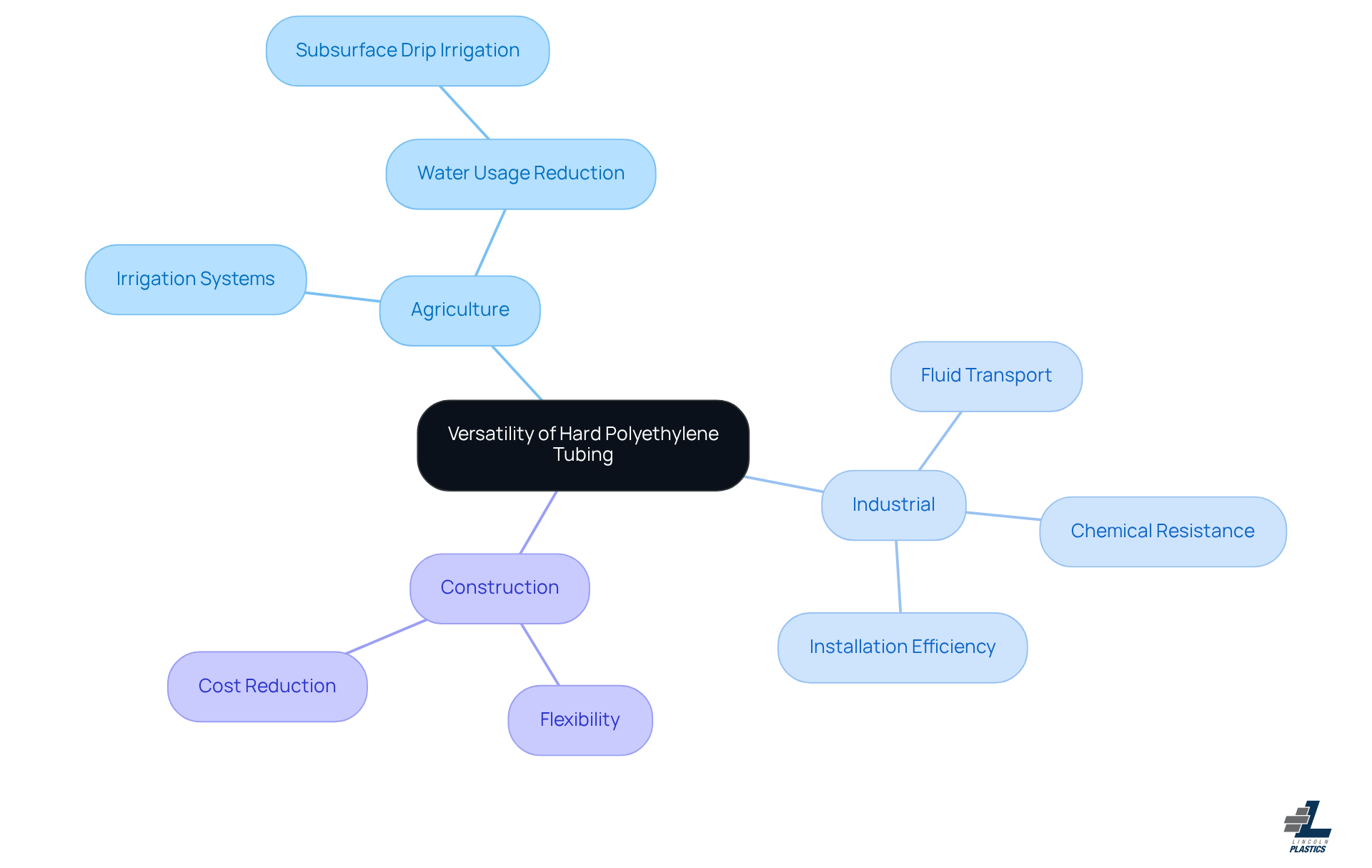 The central node represents the main topic, while the branches show different sectors where hard polyethylene tubing is used. Each sub-branch highlights specific applications and benefits, making it easy to see how versatile this material is. The central node represents the main topic, while the branches show different sectors where hard polyethylene tubing is used. Each sub-branch highlights specific applications and benefits, making it easy to see how versatile this material is.
